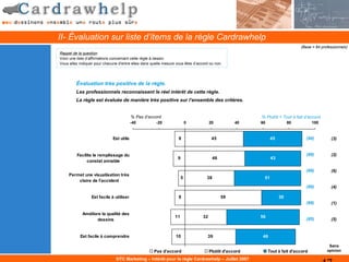II- Évaluation sur liste d’items de la règle Cardrawhelp
                                                                                                                             (Base = 84 professionnels)
Rappel de la question
Voici une liste d’affirmations concernant cette règle à dessin.
Vous allez indiquer pour chacune d'entre elles dans quelle mesure vous êtes d’accord ou non.




         Évaluation très positive de la règle.
         Les professionnels reconnaissent le réel intérêt de cette règle.
         La règle est évaluée de manière très positive sur l’ensemble des critères.


                                          % Pas d’accord                                                % Plutôt + Tout à fait d’accord
                                          -40         -20                  0          20          40    60              80          100


                              Est utile                            8                   45                     45                (90)         (3)


         Facilite le remplissage du                                                                                             (89)         (2)
                                                                   9                    46                    43
              constat amiable

                                                                                                                                (89)         (6)
     Permet une visualisation très
                                                                       5           38                    51
         claire de l’accident
                                                                                                                                (89)         (4)

                  Est facile à utiliser                            8                         59                    30
                                                                                                                                (88)         (1)

            Améliore la qualité des
                                                                 11              32                     56
                   dessins                                                                                                      (85)         (5)


           Est facile à comprendre                               10                 39                   46

                                                                                                                                            Sans
                                                     Pas d'accord                     Plutôt d'accord        Tout à fait d'accord          opinion

                                DTC Marketing – Intérêt pour la règle Cardrawhelp – Juillet 2007
 