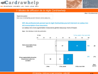 I- Modes de diffusion de la règle Cardrawhelp
                                                                                                                             (Base = 84 professionnels)

Rappel de la question
Selon vous, le CarDrawHelp pourrait-il intervenir comme cadeau lors…



          92% des professionnels pensent que la règle Cardrawhelp pourrait intervenir en cadeau lors
          de la souscription d’une assurance.
          Le cadeau lors d’une augmentation d’assurance génère beaucoup moins d’impact.

          Note : Avis identique à celui des particuliers


                                        % Non                                                     % Oui, plutôt + Oui, tout à fait
                                       -6 0        -40          -20    0         20          40      60            80              10 0




           De la souscription d’une
                                                                       4         37                       55                      (92)         (4)
                  assurance




                                                                                                                                  (51)        (11)
     D’une augmentation de prime
        d’assurance suite à un                                    38        22              29
              accident


                                                                                                                                             Sans
                                                                                                                                            opinion
                                                            Non               Oui, plutôt                 Oui, tout à fait




                               DTC Marketing – Intérêt pour la règle Cardrawhelp – Juillet 2007
 