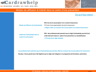 Modes de diffusion & Intérêt dans le cadre d’une prévention
                                                                                                Ce qu’il faut retenir…


                                             92% lors de la souscription d’un contrat d’assurance
   Modes de diffusion du Cardrawhelp         51% lors d’une augmentation de prime d’assurance
                                             = Règle à offrir au moment de la souscription du contrat d’assurance



                                             96% des professionnels pensent que la règle Cardrawhelp pourrait tout
   Intérêt du Cardrawhelp dans le
                                             à fait intervenir dans le cadre d’une prévention ou sensibilisation
   cadre d’une formation
                                             = Principe de la règle adoptée




  Les professionnels estiment que le Cardrawhelp pourrait être offert au moment de la souscription de l’assurance.

  De plus, il leurs parait tout à fait légitime que la règle soit intégrée à un programme de formation, prévention.




                        DTC Marketing – Intérêt pour la règle Cardrawhelp – Juillet 2007
 