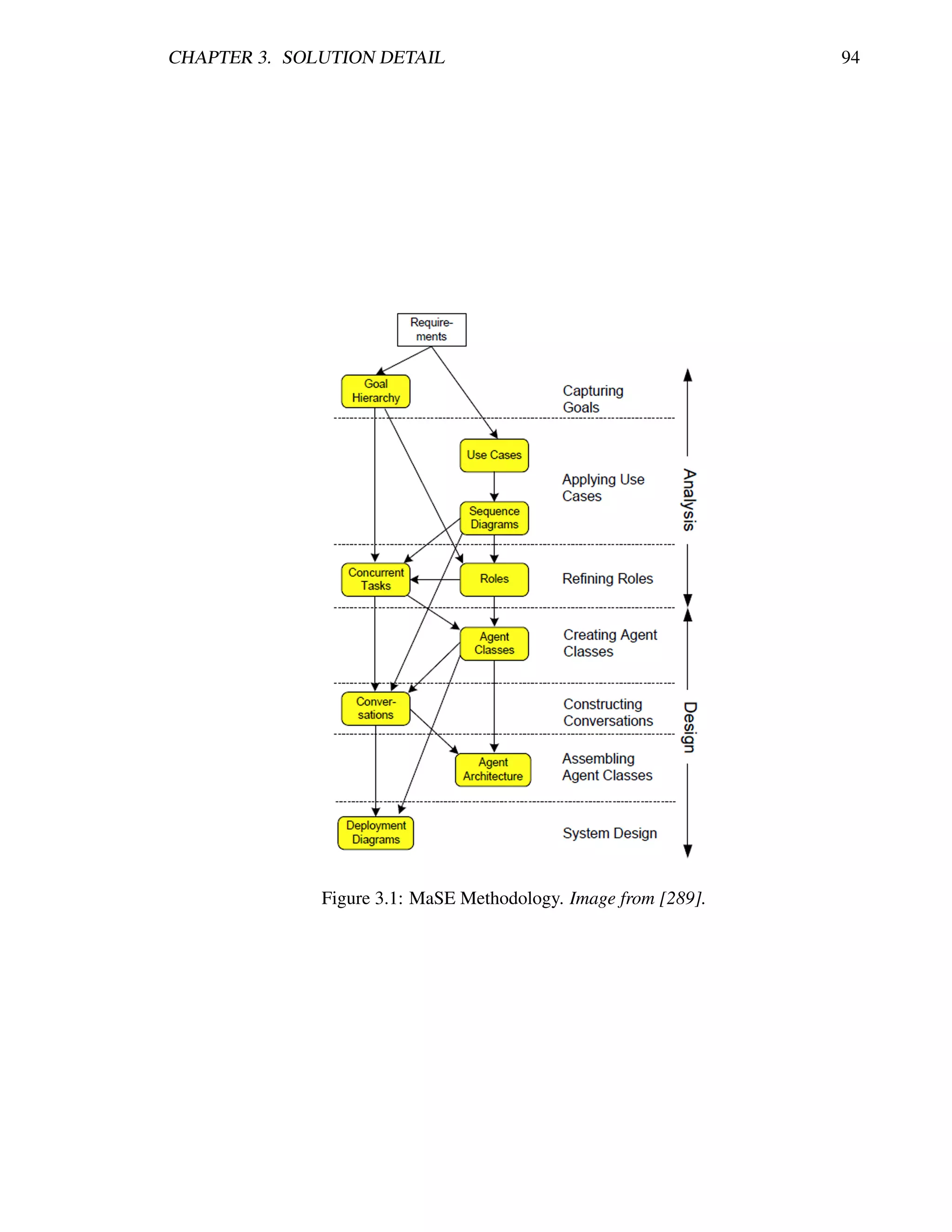 CHAPTER 3. SOLUTION DETAIL                                      94




              Figure 3.1: MaSE Methodology. Image from [289].
 