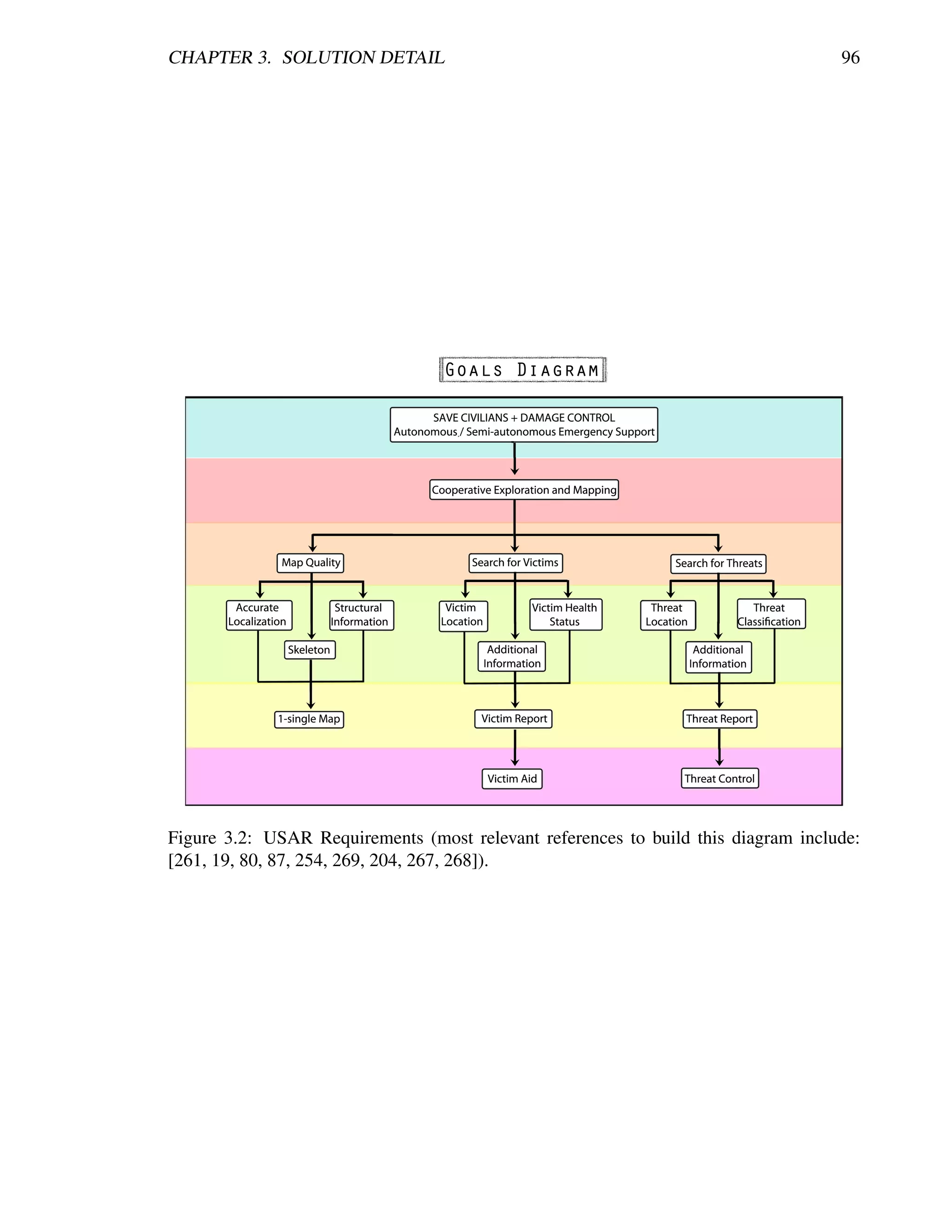 CHAPTER 3. SOLUTION DETAIL                                                         96




Figure 3.2: USAR Requirements (most relevant references to build this diagram include:
[261, 19, 80, 87, 254, 269, 204, 267, 268]).
 