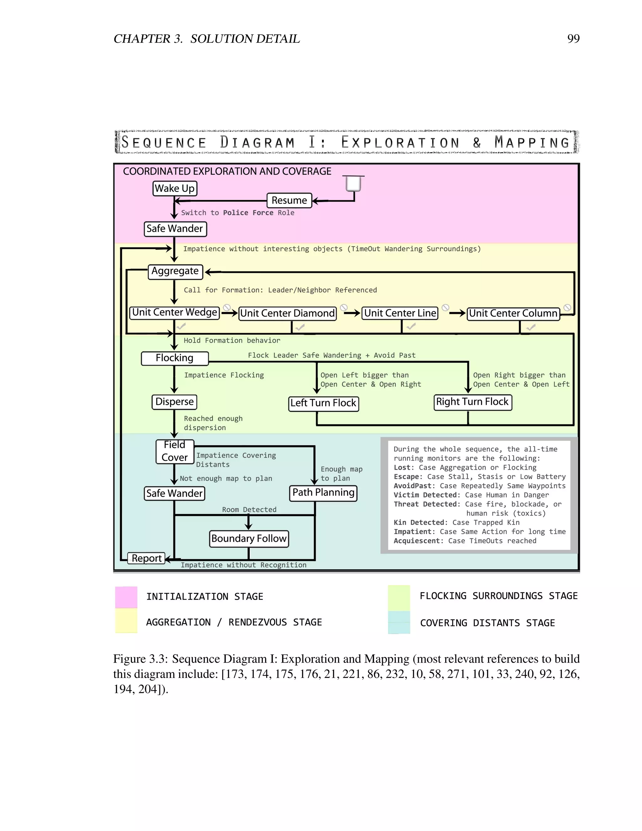 CHAPTER 3. SOLUTION DETAIL                                                                   99




Figure 3.3: Sequence Diagram I: Exploration and Mapping (most relevant references to build
this diagram include: [173, 174, 175, 176, 21, 221, 86, 232, 10, 58, 271, 101, 33, 240, 92, 126,
194, 204]).
 