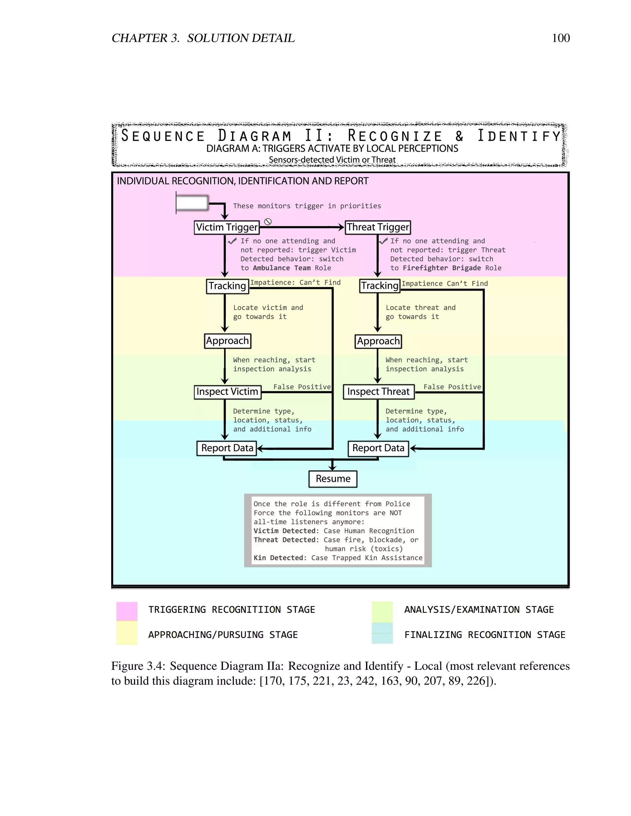 CHAPTER 3. SOLUTION DETAIL                                                            100




Figure 3.4: Sequence Diagram IIa: Recognize and Identify - Local (most relevant references
to build this diagram include: [170, 175, 221, 23, 242, 163, 90, 207, 89, 226]).
 