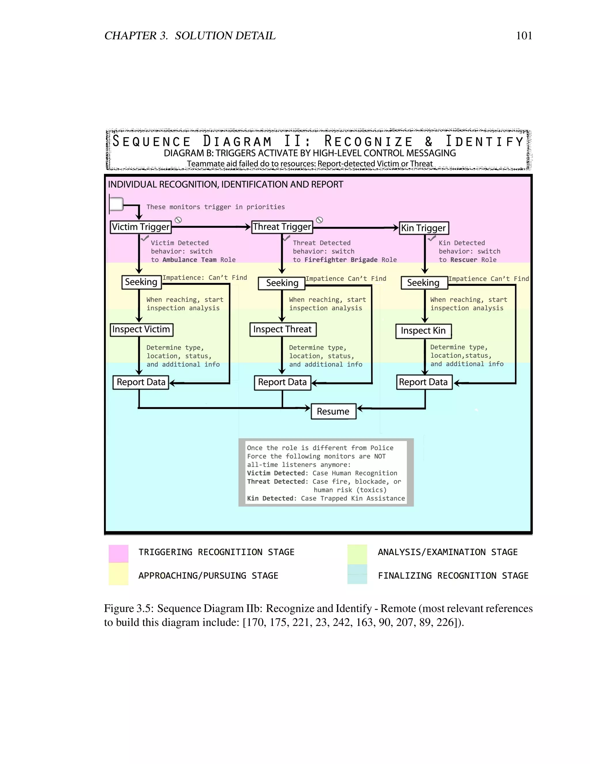 CHAPTER 3. SOLUTION DETAIL                                                             101




Figure 3.5: Sequence Diagram IIb: Recognize and Identify - Remote (most relevant references
to build this diagram include: [170, 175, 221, 23, 242, 163, 90, 207, 89, 226]).
 