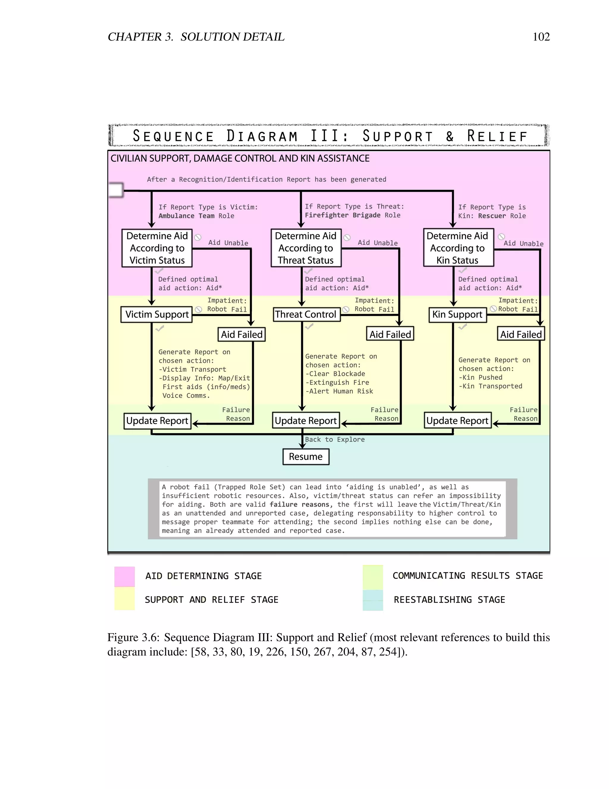 CHAPTER 3. SOLUTION DETAIL                                                              102




Figure 3.6: Sequence Diagram III: Support and Relief (most relevant references to build this
diagram include: [58, 33, 80, 19, 226, 150, 267, 204, 87, 254]).
 