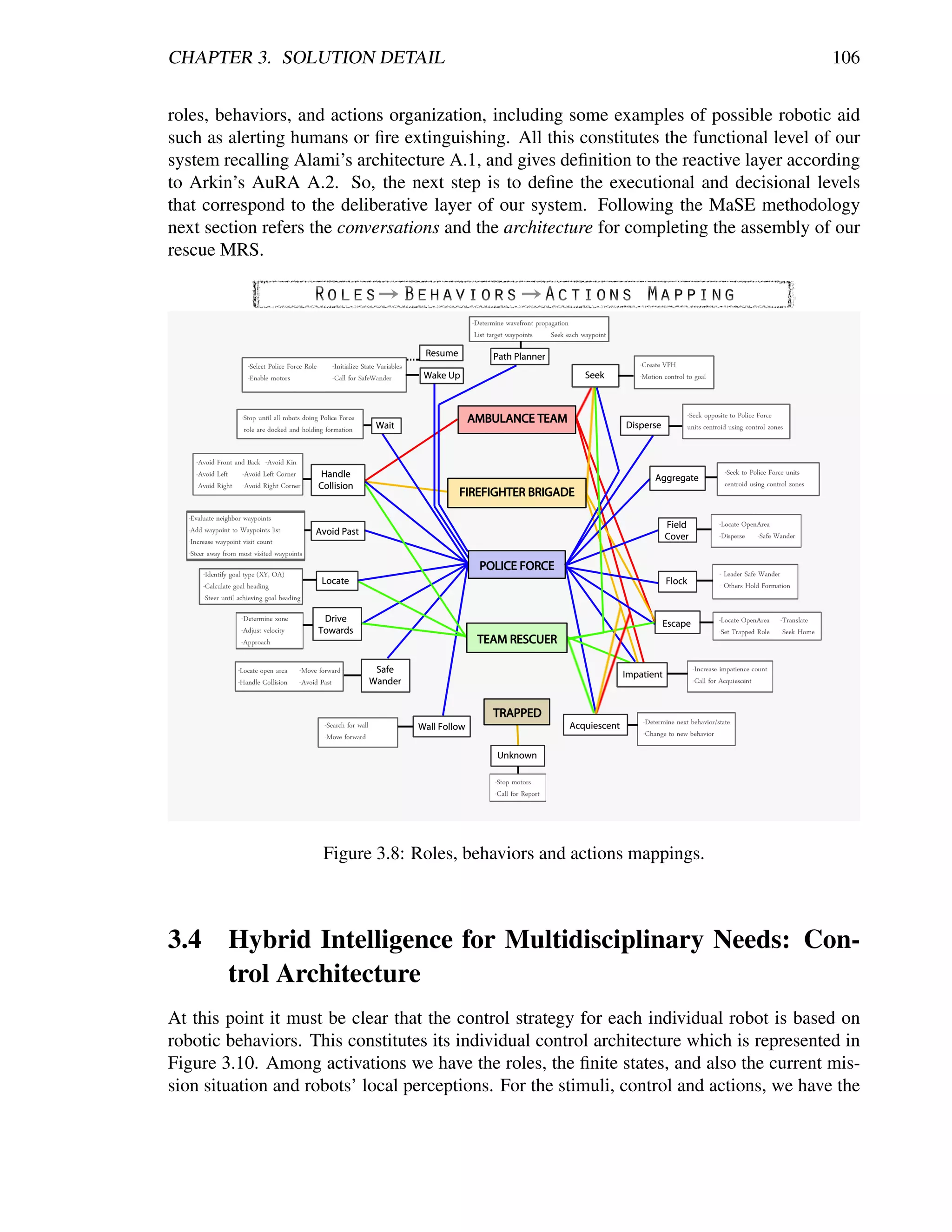 CHAPTER 3. SOLUTION DETAIL                                                                 106


roles, behaviors, and actions organization, including some examples of possible robotic aid
such as alerting humans or ﬁre extinguishing. All this constitutes the functional level of our
system recalling Alami’s architecture A.1, and gives deﬁnition to the reactive layer according
to Arkin’s AuRA A.2. So, the next step is to deﬁne the executional and decisional levels
that correspond to the deliberative layer of our system. Following the MaSE methodology
next section refers the conversations and the architecture for completing the assembly of our
rescue MRS.




                     Figure 3.8: Roles, behaviors and actions mappings.



3.4 Hybrid Intelligence for Multidisciplinary Needs: Con-
    trol Architecture
At this point it must be clear that the control strategy for each individual robot is based on
robotic behaviors. This constitutes its individual control architecture which is represented in
Figure 3.10. Among activations we have the roles, the ﬁnite states, and also the current mis-
sion situation and robots’ local perceptions. For the stimuli, control and actions, we have the
 