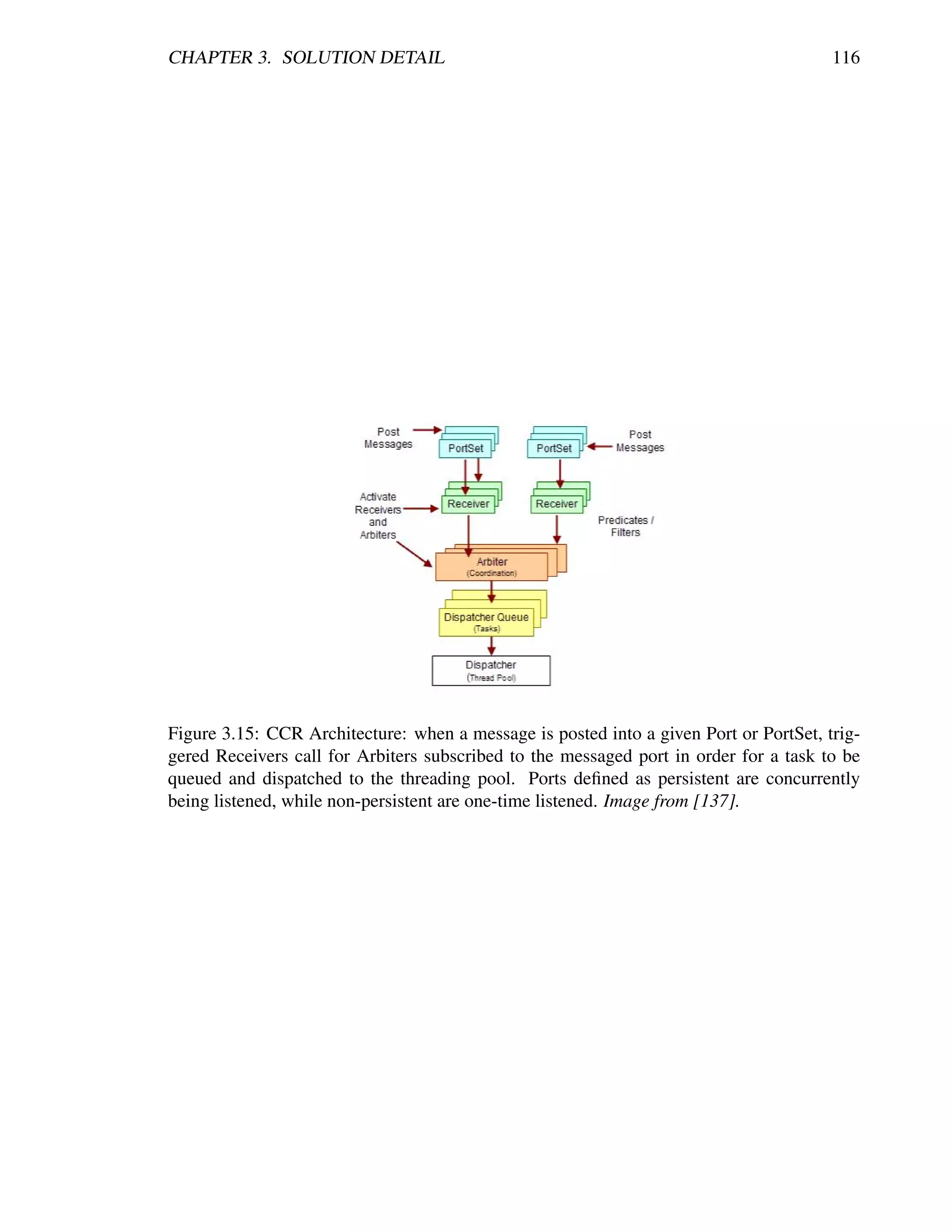 CHAPTER 3. SOLUTION DETAIL                                                             116




Figure 3.15: CCR Architecture: when a message is posted into a given Port or PortSet, trig-
gered Receivers call for Arbiters subscribed to the messaged port in order for a task to be
queued and dispatched to the threading pool. Ports deﬁned as persistent are concurrently
being listened, while non-persistent are one-time listened. Image from [137].
 