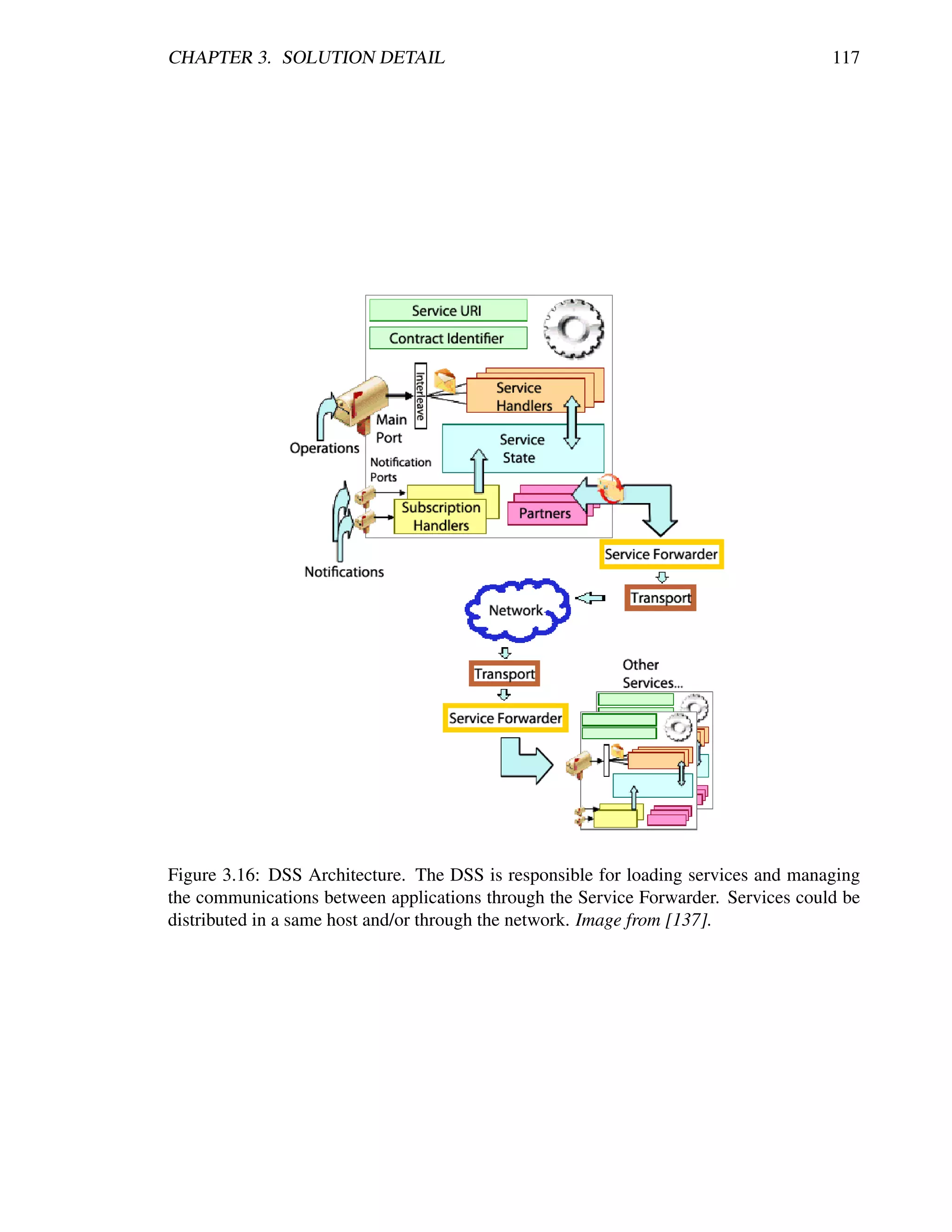 CHAPTER 3. SOLUTION DETAIL                                                          117




Figure 3.16: DSS Architecture. The DSS is responsible for loading services and managing
the communications between applications through the Service Forwarder. Services could be
distributed in a same host and/or through the network. Image from [137].
 