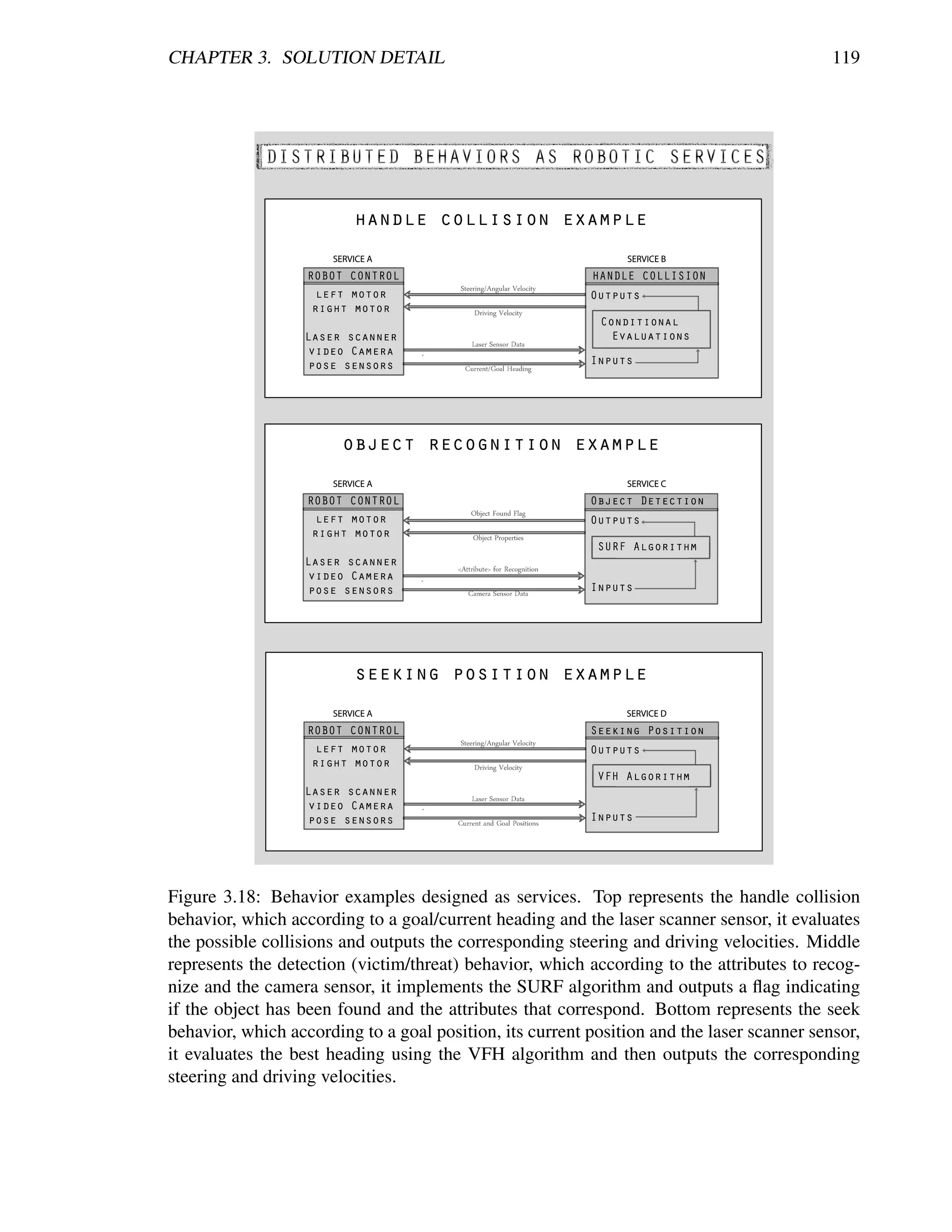 CHAPTER 3. SOLUTION DETAIL                                                                  119




Figure 3.18: Behavior examples designed as services. Top represents the handle collision
behavior, which according to a goal/current heading and the laser scanner sensor, it evaluates
the possible collisions and outputs the corresponding steering and driving velocities. Middle
represents the detection (victim/threat) behavior, which according to the attributes to recog-
nize and the camera sensor, it implements the SURF algorithm and outputs a ﬂag indicating
if the object has been found and the attributes that correspond. Bottom represents the seek
behavior, which according to a goal position, its current position and the laser scanner sensor,
it evaluates the best heading using the VFH algorithm and then outputs the corresponding
steering and driving velocities.
 