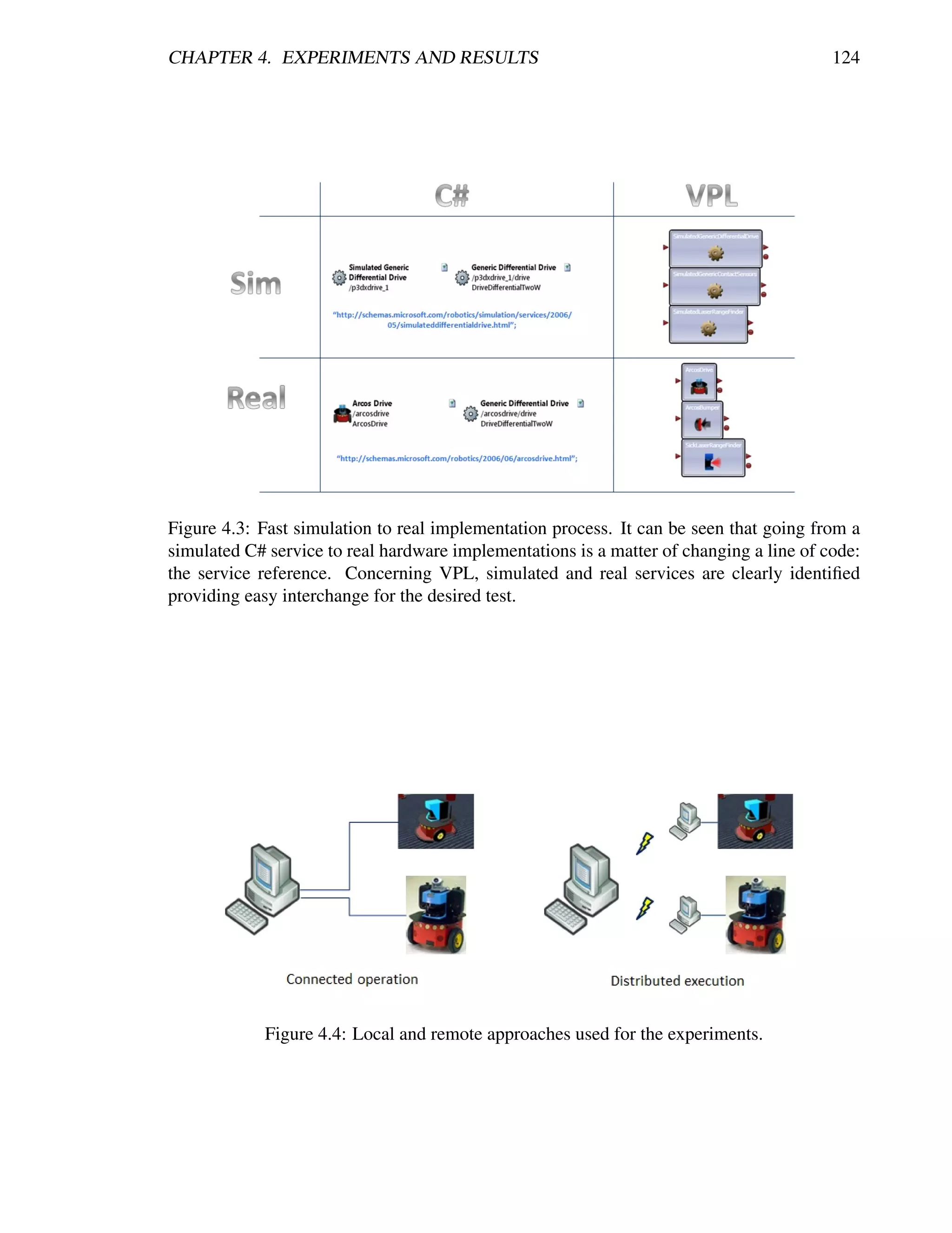 CHAPTER 4. EXPERIMENTS AND RESULTS                                                       124




Figure 4.3: Fast simulation to real implementation process. It can be seen that going from a
simulated C# service to real hardware implementations is a matter of changing a line of code:
the service reference. Concerning VPL, simulated and real services are clearly identiﬁed
providing easy interchange for the desired test.




             Figure 4.4: Local and remote approaches used for the experiments.
 