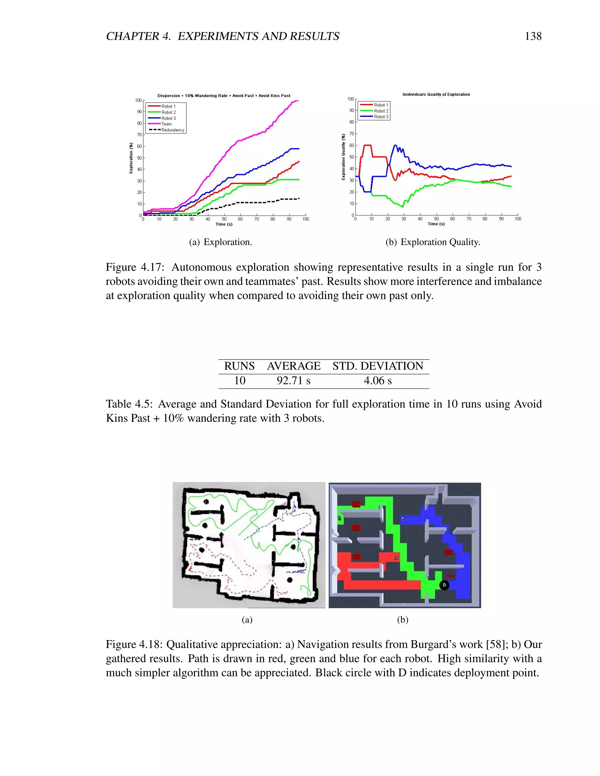CHAPTER 4. EXPERIMENTS AND RESULTS                                                       138




                 (a) Exploration.                          (b) Exploration Quality.

Figure 4.17: Autonomous exploration showing representative results in a single run for 3
robots avoiding their own and teammates’ past. Results show more interference and imbalance
at exploration quality when compared to avoiding their own past only.




                         RUNS AVERAGE STD. DEVIATION
                          10   92.71 s     4.06 s
Table 4.5: Average and Standard Deviation for full exploration time in 10 runs using Avoid
Kins Past + 10% wandering rate with 3 robots.




                              (a)                             (b)

Figure 4.18: Qualitative appreciation: a) Navigation results from Burgard’s work [58]; b) Our
gathered results. Path is drawn in red, green and blue for each robot. High similarity with a
much simpler algorithm can be appreciated. Black circle with D indicates deployment point.
 