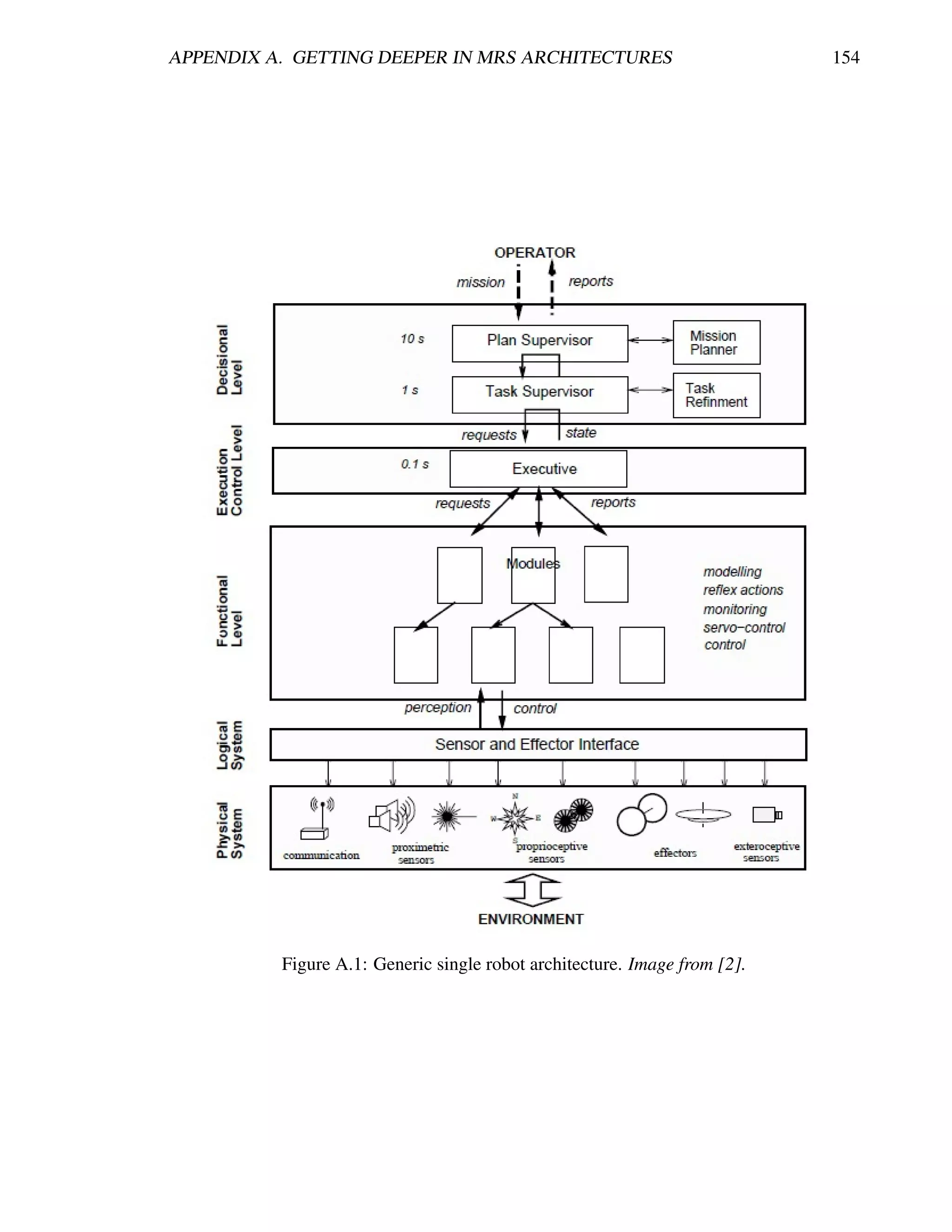 APPENDIX A. GETTING DEEPER IN MRS ARCHITECTURES                            154




          Figure A.1: Generic single robot architecture. Image from [2].
 