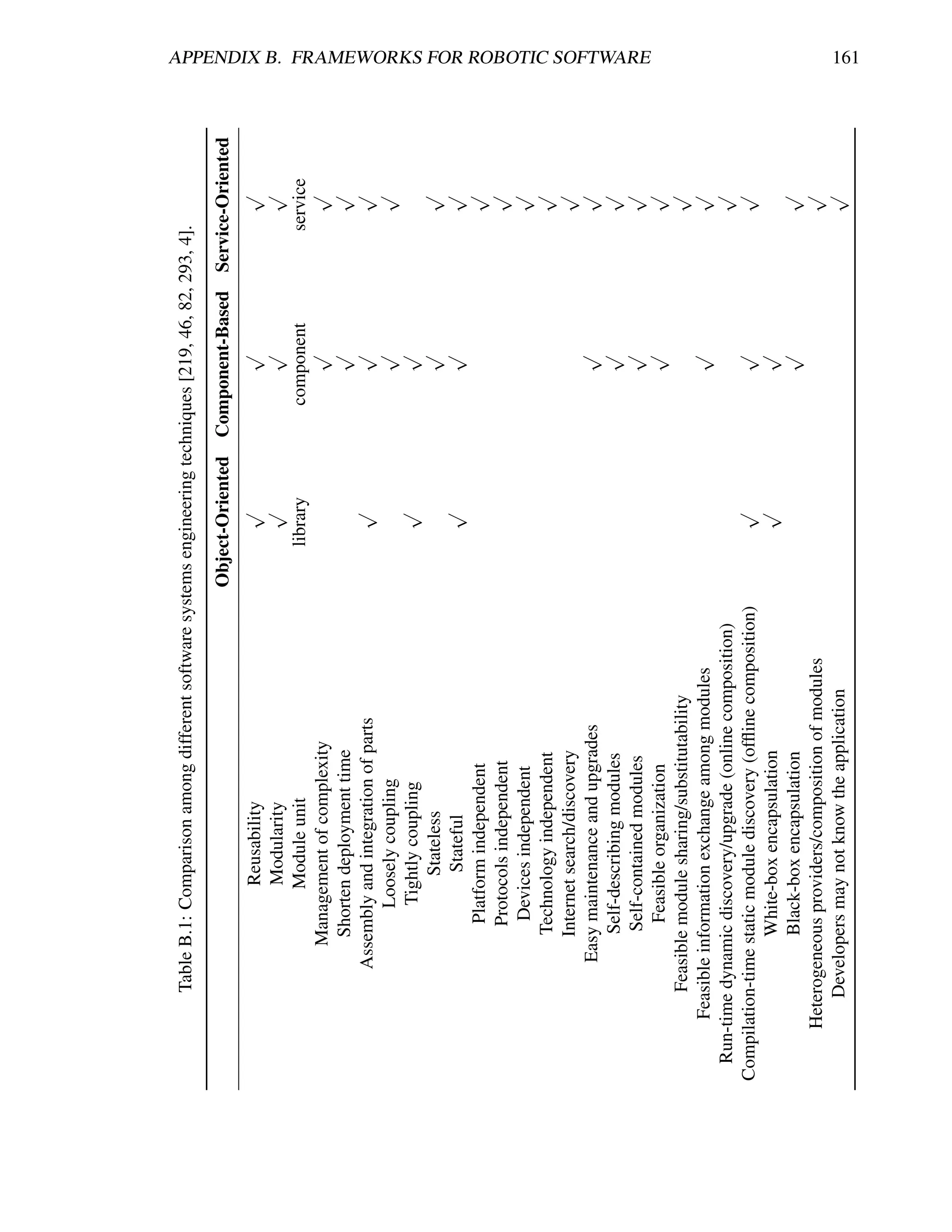 Table B.1: Comparison among different software systems engineering techniques [219, 46, 82, 293, 4].
                                                                Object-Oriented Component-Based Service-Oriented
                                                                       √              √                √
                         Reusability                                   √              √                √
                         Modularity
                         Module unit                                 library           component
                                                                                          √                   service
                                                                                                                √
                 Management of complexity                                                 √                     √
                  Shorten deployment time                              √                  √                     √
              Assembly and integration of parts                                           √                     √
                       Loosely coupling                                √                  √
                       Tightly coupling                                                   √                       √
                           Stateless                                   √                  √                       √
                           Stateful                                                                               √
                    Platform independent                                                                          √
                    Protocols independent                                                                         √
                     Devices independent                                                                          √
                   Technology independent                                                                         √
                  Internet search/discovery                                                √                      √
               Easy maintenance and upgrades                                               √                      √
                   Self-describing modules                                                 √                      √
                   Self-contained modules
                                                                                                                        APPENDIX B. FRAMEWORKS FOR ROBOTIC SOFTWARE




                                                                                           √                      √
                    Feasible organization                                                                         √
           Feasible module sharing/substitutability                                        √                      √
       Feasible information exchange among modules                                                                √
  Run-time dynamic discovery/upgrade (online composition)              √                   √                      √
Compilation-time static module discovery (ofﬂine composition)          √                   √
                  White-box encapsulation                                                  √                      √
                  Black-box encapsulation                                                                         √
      Heterogeneous providers/composition of modules                                                              √
          Developers may not know the application
                                                                                                                        161
 