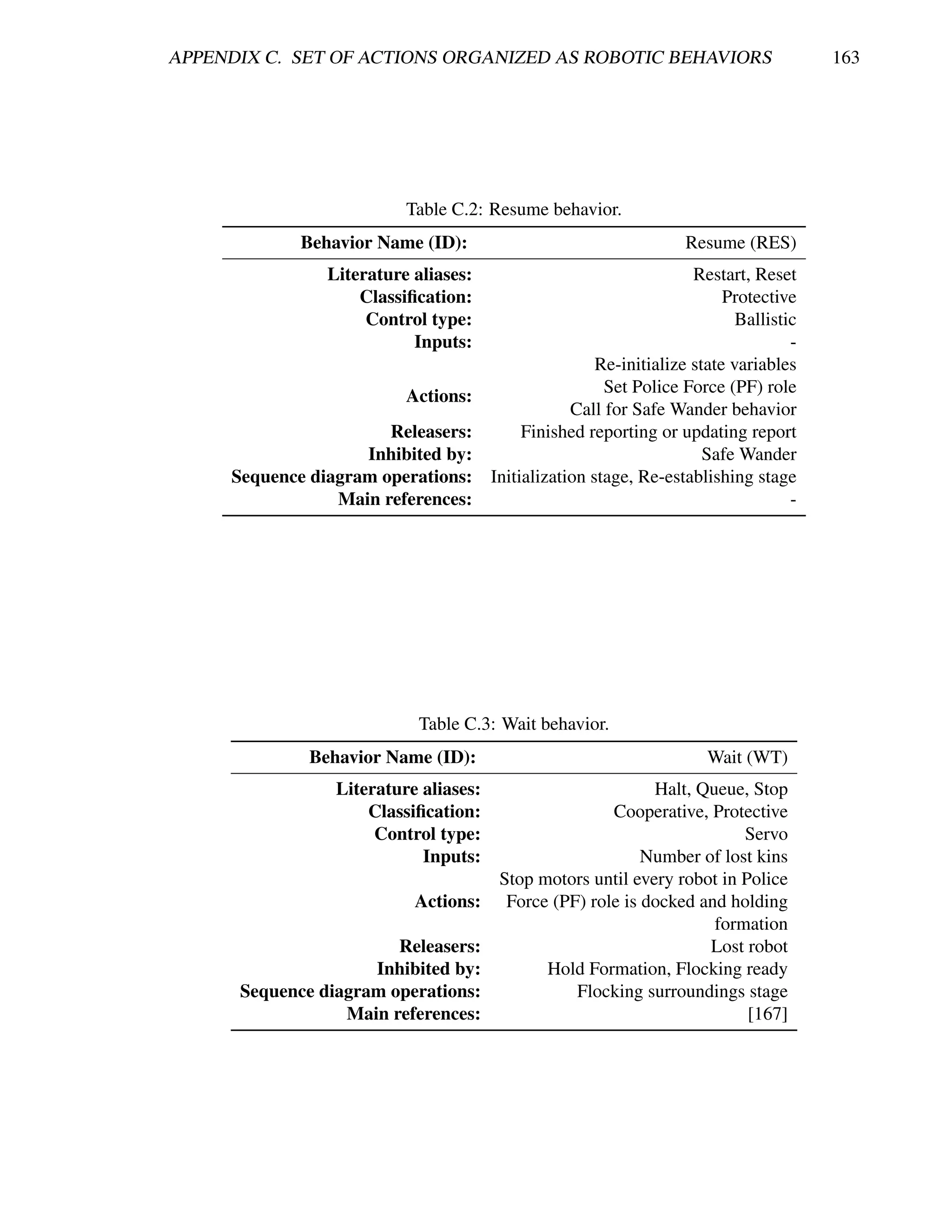 APPENDIX C. SET OF ACTIONS ORGANIZED AS ROBOTIC BEHAVIORS                               163




                          Table C.2: Resume behavior.
             Behavior Name (ID):                                    Resume (RES)
                Literature aliases:                                  Restart, Reset
                    Classiﬁcation:                                        Protective
                     Control type:                                          Ballistic
                           Inputs:                                                  -
                                                       Re-initialize state variables
                                                        Set Police Force (PF) role
                          Actions:
                                                   Call for Safe Wander behavior
                       Releasers:           Finished reporting or updating report
                    Inhibited by:                                      Safe Wander
     Sequence diagram operations:      Initialization stage, Re-establishing stage
                 Main references:                                                   -




                           Table C.3: Wait behavior.
              Behavior Name (ID):                                      Wait (WT)
                 Literature aliases:                         Halt, Queue, Stop
                     Classiﬁcation:                    Cooperative, Protective
                      Control type:                                      Servo
                            Inputs:                         Number of lost kins
                                        Stop motors until every robot in Police
                           Actions:      Force (PF) role is docked and holding
                                                                     formation
                        Releasers:                                  Lost robot
                     Inhibited by:            Hold Formation, Flocking ready
      Sequence diagram operations:                Flocking surroundings stage
                  Main references:                                        [167]
 