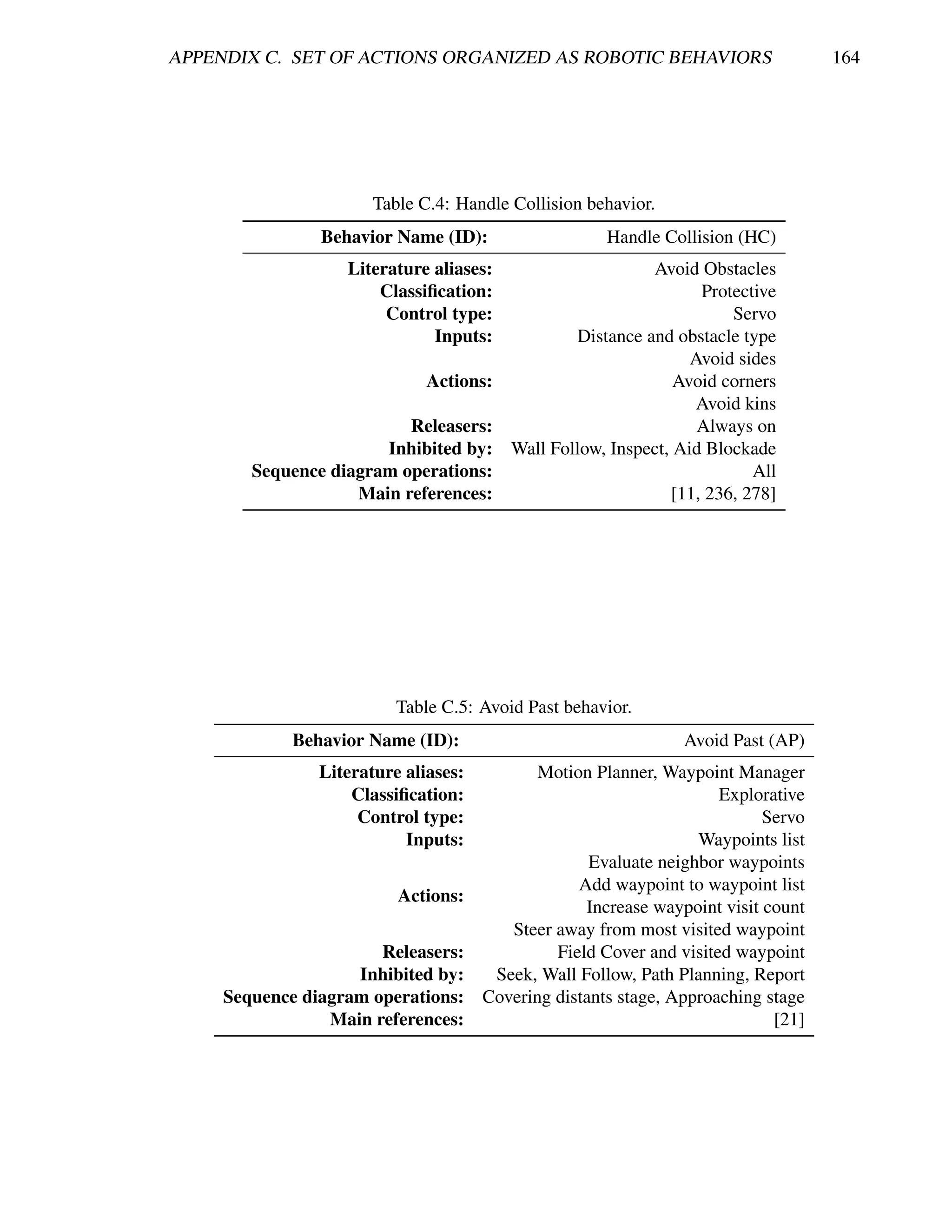 APPENDIX C. SET OF ACTIONS ORGANIZED AS ROBOTIC BEHAVIORS                          164




                       Table C.4: Handle Collision behavior.
                Behavior Name (ID):                   Handle Collision (HC)
                   Literature aliases:                     Avoid Obstacles
                       Classiﬁcation:                             Protective
                        Control type:                                 Servo
                              Inputs:            Distance and obstacle type
                                                                 Avoid sides
                              Actions:                         Avoid corners
                                                                  Avoid kins
                          Releasers:                              Always on
                       Inhibited by:     Wall Follow, Inspect, Aid Blockade
        Sequence diagram operations:                                     All
                    Main references:                          [11, 236, 278]




                          Table C.5: Avoid Past behavior.
             Behavior Name (ID):                                Avoid Past (AP)
                Literature aliases:          Motion Planner, Waypoint Manager
                    Classiﬁcation:                                   Explorative
                     Control type:                                         Servo
                           Inputs:                                Waypoints list
                                                    Evaluate neighbor waypoints
                                                  Add waypoint to waypoint list
                          Actions:
                                                   Increase waypoint visit count
                                         Steer away from most visited waypoint
                       Releasers:              Field Cover and visited waypoint
                    Inhibited by:      Seek, Wall Follow, Path Planning, Report
     Sequence diagram operations:     Covering distants stage, Approaching stage
                 Main references:                                           [21]
 