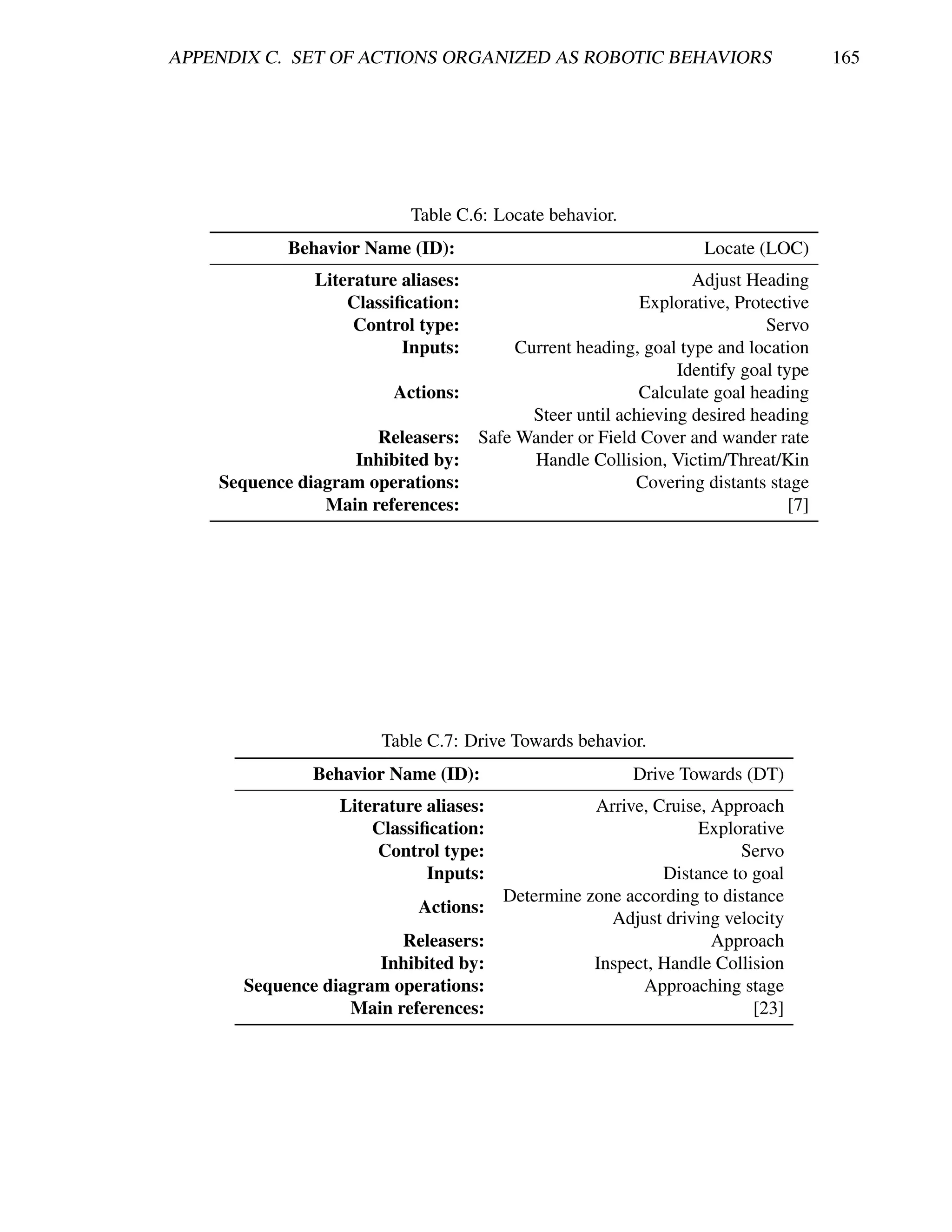 APPENDIX C. SET OF ACTIONS ORGANIZED AS ROBOTIC BEHAVIORS                             165




                           Table C.6: Locate behavior.
            Behavior Name (ID):                                     Locate (LOC)
               Literature aliases:                                Adjust Heading
                   Classiﬁcation:                          Explorative, Protective
                    Control type:                                           Servo
                          Inputs:         Current heading, goal type and location
                                                                Identify goal type
                         Actions:                          Calculate goal heading
                                            Steer until achieving desired heading
                      Releasers:     Safe Wander or Field Cover and wander rate
                   Inhibited by:            Handle Collision, Victim/Threat/Kin
    Sequence diagram operations:                          Covering distants stage
                Main references:                                                [7]




                       Table C.7: Drive Towards behavior.
               Behavior Name (ID):                        Drive Towards (DT)
                  Literature aliases:              Arrive, Cruise, Approach
                      Classiﬁcation:                             Explorative
                       Control type:                                  Servo
                             Inputs:                        Distance to goal
                                        Determine zone according to distance
                            Actions:
                                                     Adjust driving velocity
                         Releasers:                                Approach
                      Inhibited by:                Inspect, Handle Collision
       Sequence diagram operations:                      Approaching stage
                   Main references:                                     [23]
 