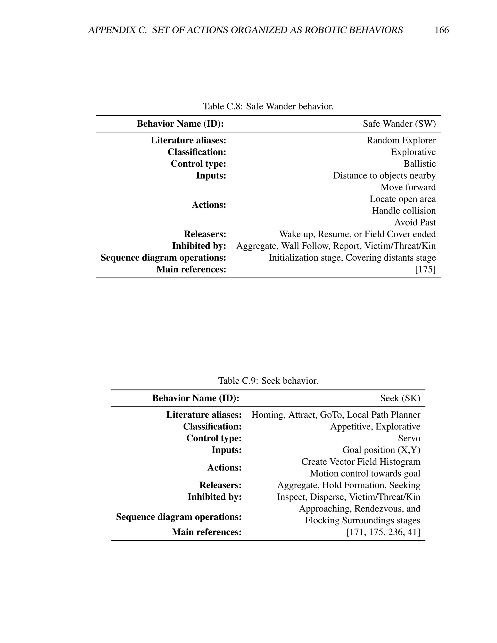 APPENDIX C. SET OF ACTIONS ORGANIZED AS ROBOTIC BEHAVIORS                             166




                          Table C.8: Safe Wander behavior.
          Behavior Name (ID):                                      Safe Wander (SW)
             Literature aliases:                                    Random Explorer
                 Classiﬁcation:                                            Explorative
                  Control type:                                               Ballistic
                        Inputs:                             Distance to objects nearby
                                                                        Move forward
                                                                     Locate open area
                       Actions:
                                                                      Handle collision
                                                                            Avoid Past
                    Releasers:               Wake up, Resume, or Field Cover ended
                 Inhibited by:     Aggregate, Wall Follow, Report, Victim/Threat/Kin
  Sequence diagram operations:            Initialization stage, Covering distants stage
              Main references:                                                    [175]




                             Table C.9: Seek behavior.
             Behavior Name (ID):                                        Seek (SK)
                Literature aliases: Homing, Attract, GoTo, Local Path Planner
                    Classiﬁcation:                     Appetitive, Explorative
                     Control type:                                      Servo
                           Inputs:                        Goal position (X,Y)
                                               Create Vector Field Histogram
                          Actions:
                                                  Motion control towards goal
                        Releasers:       Aggregate, Hold Formation, Seeking
                     Inhibited by:       Inspect, Disperse, Victim/Threat/Kin
                                              Approaching, Rendezvous, and
     Sequence diagram operations:               Flocking Surroundings stages
                 Main references:                          [171, 175, 236, 41]
 