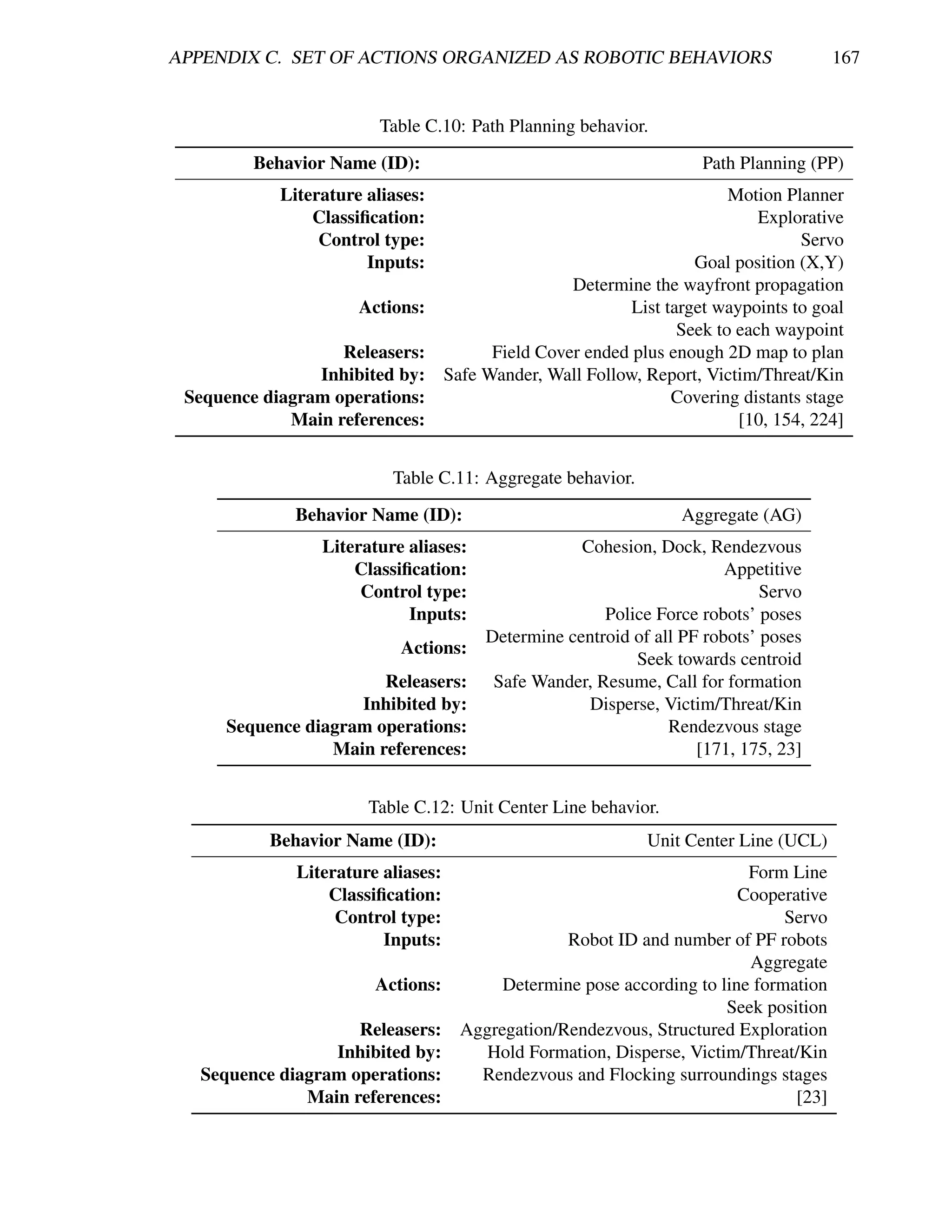 APPENDIX C. SET OF ACTIONS ORGANIZED AS ROBOTIC BEHAVIORS                               167


                         Table C.10: Path Planning behavior.
         Behavior Name (ID):                                          Path Planning (PP)
            Literature aliases:                                           Motion Planner
                Classiﬁcation:                                                Explorative
                 Control type:                                                     Servo
                       Inputs:                                       Goal position (X,Y)
                                                    Determine the wayfront propagation
                      Actions:                              List target waypoints to goal
                                                                   Seek to each waypoint
                   Releasers:             Field Cover ended plus enough 2D map to plan
                Inhibited by:       Safe Wander, Wall Follow, Report, Victim/Threat/Kin
 Sequence diagram operations:                                     Covering distants stage
             Main references:                                              [10, 154, 224]


                          Table C.11: Aggregate behavior.
              Behavior Name (ID):                                  Aggregate (AG)
                 Literature aliases:                 Cohesion, Dock, Rendezvous
                     Classiﬁcation:                                      Appetitive
                      Control type:                                           Servo
                            Inputs:                     Police Force robots’ poses
                                         Determine centroid of all PF robots’ poses
                           Actions:
                                                            Seek towards centroid
                       Releasers:         Safe Wander, Resume, Call for formation
                    Inhibited by:                     Disperse, Victim/Threat/Kin
     Sequence diagram operations:                                Rendezvous stage
                 Main references:                                    [171, 175, 23]


                       Table C.12: Unit Center Line behavior.
           Behavior Name (ID):                                Unit Center Line (UCL)
              Literature aliases:                                          Form Line
                  Classiﬁcation:                                          Cooperative
                   Control type:                                                Servo
                         Inputs:                   Robot ID and number of PF robots
                                                                           Aggregate
                        Actions:           Determine pose according to line formation
                                                                        Seek position
                     Releasers:       Aggregation/Rendezvous, Structured Exploration
                  Inhibited by:          Hold Formation, Disperse, Victim/Threat/Kin
   Sequence diagram operations:         Rendezvous and Flocking surroundings stages
               Main references:                                                  [23]
 