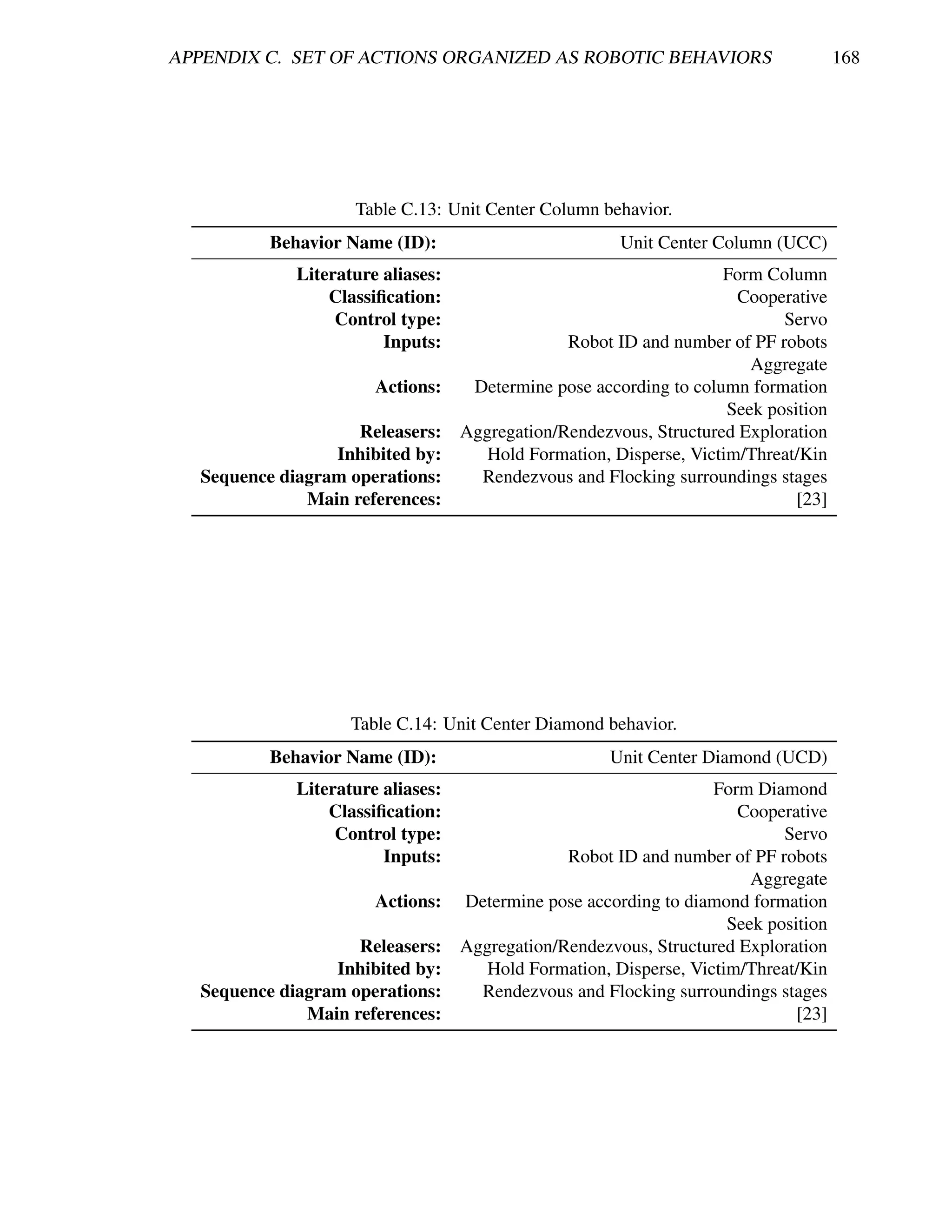 APPENDIX C. SET OF ACTIONS ORGANIZED AS ROBOTIC BEHAVIORS                             168




                     Table C.13: Unit Center Column behavior.
           Behavior Name (ID):                          Unit Center Column (UCC)
              Literature aliases:                                    Form Column
                  Classiﬁcation:                                       Cooperative
                   Control type:                                             Servo
                         Inputs:                 Robot ID and number of PF robots
                                                                         Aggregate
                        Actions:     Determine pose according to column formation
                                                                      Seek position
                     Releasers:     Aggregation/Rendezvous, Structured Exploration
                  Inhibited by:        Hold Formation, Disperse, Victim/Threat/Kin
   Sequence diagram operations:       Rendezvous and Flocking surroundings stages
               Main references:                                                [23]




                     Table C.14: Unit Center Diamond behavior.
           Behavior Name (ID):                         Unit Center Diamond (UCD)
              Literature aliases:                                   Form Diamond
                  Classiﬁcation:                                       Cooperative
                   Control type:                                             Servo
                         Inputs:                 Robot ID and number of PF robots
                                                                         Aggregate
                        Actions:    Determine pose according to diamond formation
                                                                      Seek position
                     Releasers:     Aggregation/Rendezvous, Structured Exploration
                  Inhibited by:        Hold Formation, Disperse, Victim/Threat/Kin
   Sequence diagram operations:       Rendezvous and Flocking surroundings stages
               Main references:                                                [23]
 