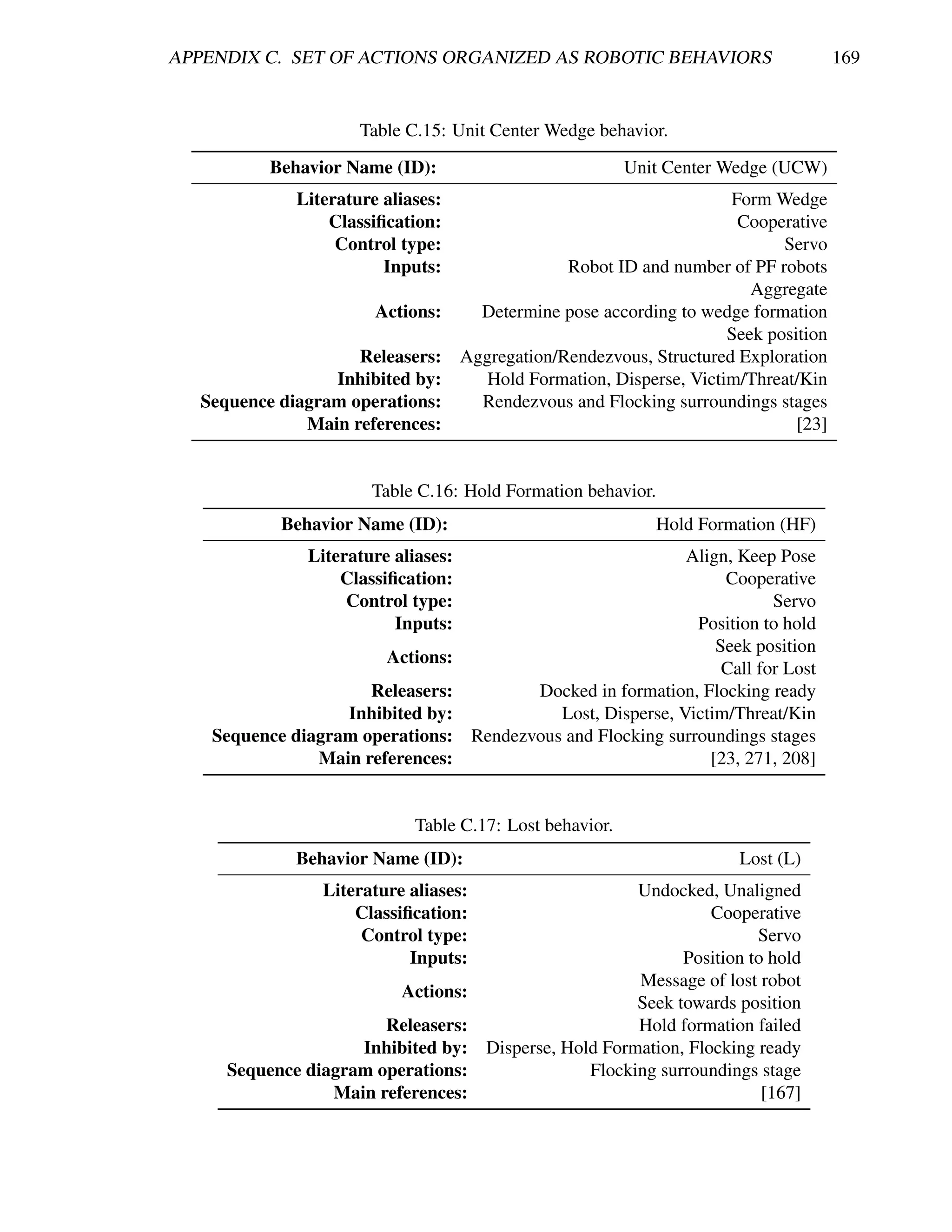 APPENDIX C. SET OF ACTIONS ORGANIZED AS ROBOTIC BEHAVIORS                              169


                      Table C.15: Unit Center Wedge behavior.
           Behavior Name (ID):                            Unit Center Wedge (UCW)
              Literature aliases:                                      Form Wedge
                  Classiﬁcation:                                        Cooperative
                   Control type:                                              Servo
                         Inputs:                  Robot ID and number of PF robots
                                                                          Aggregate
                        Actions:       Determine pose according to wedge formation
                                                                       Seek position
                     Releasers:      Aggregation/Rendezvous, Structured Exploration
                  Inhibited by:         Hold Formation, Disperse, Victim/Threat/Kin
   Sequence diagram operations:        Rendezvous and Flocking surroundings stages
               Main references:                                                 [23]


                       Table C.16: Hold Formation behavior.
            Behavior Name (ID):                                Hold Formation (HF)
               Literature aliases:                                Align, Keep Pose
                   Classiﬁcation:                                      Cooperative
                    Control type:                                             Servo
                          Inputs:                                  Position to hold
                                                                      Seek position
                         Actions:
                                                                       Call for Lost
                      Releasers:              Docked in formation, Flocking ready
                   Inhibited by:                 Lost, Disperse, Victim/Threat/Kin
    Sequence diagram operations:       Rendezvous and Flocking surroundings stages
                Main references:                                     [23, 271, 208]


                             Table C.17: Lost behavior.
              Behavior Name (ID):                                         Lost (L)
                 Literature aliases:                       Undocked, Unaligned
                     Classiﬁcation:                                  Cooperative
                      Control type:                                        Servo
                            Inputs:                              Position to hold
                                                           Message of lost robot
                           Actions:
                                                           Seek towards position
                        Releasers:                         Hold formation failed
                     Inhibited by:      Disperse, Hold Formation, Flocking ready
      Sequence diagram operations:                   Flocking surroundings stage
                  Main references:                                          [167]
 