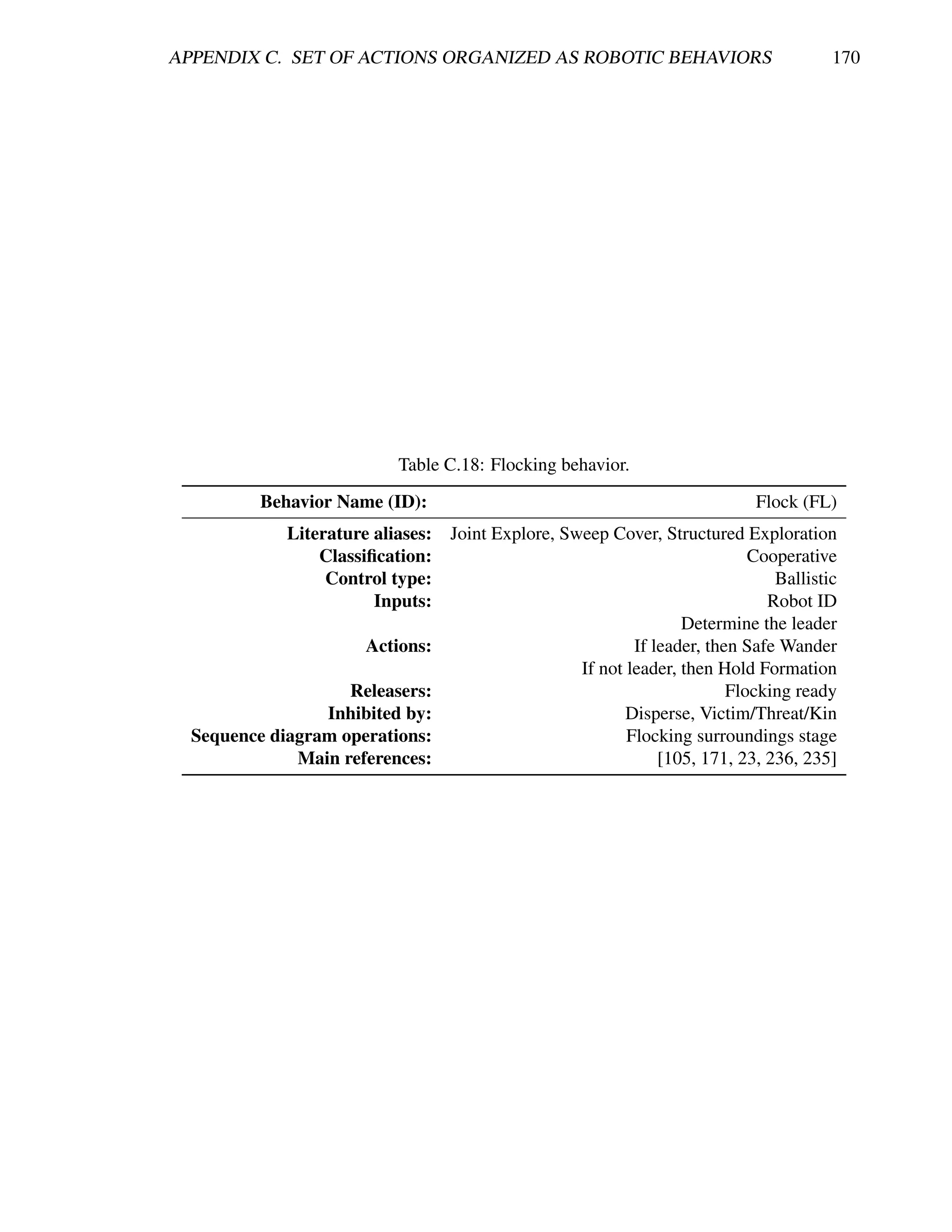 APPENDIX C. SET OF ACTIONS ORGANIZED AS ROBOTIC BEHAVIORS                             170




                             Table C.18: Flocking behavior.
           Behavior Name (ID):                                              Flock (FL)
             Literature aliases: Joint Explore, Sweep Cover, Structured Exploration
                 Classiﬁcation:                                            Cooperative
                  Control type:                                               Ballistic
                        Inputs:                                              Robot ID
                                                                 Determine the leader
                       Actions:                           If leader, then Safe Wander
                                                  If not leader, then Hold Formation
                     Releasers:                                         Flocking ready
                  Inhibited by:                          Disperse, Victim/Threat/Kin
  Sequence diagram operations:                           Flocking surroundings stage
              Main references:                                [105, 171, 23, 236, 235]
 