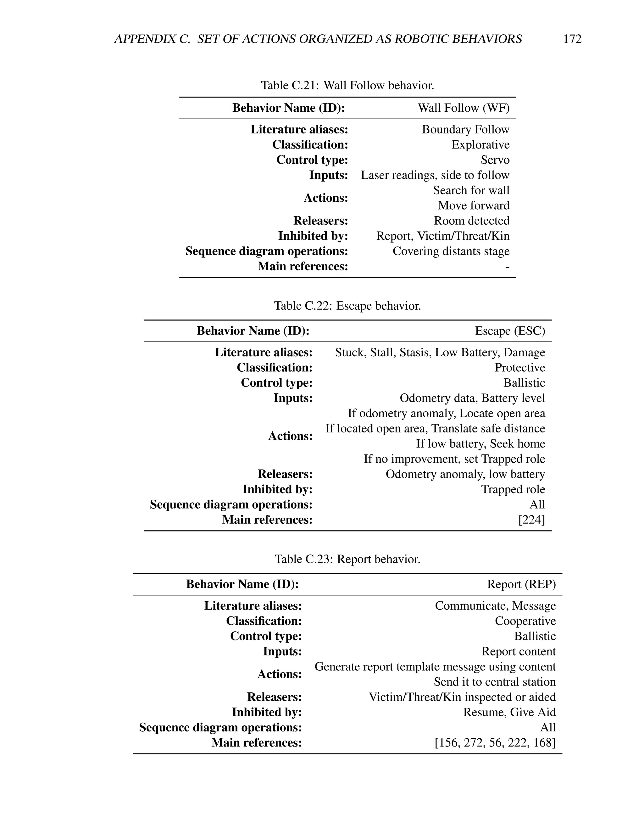 APPENDIX C. SET OF ACTIONS ORGANIZED AS ROBOTIC BEHAVIORS                                 172


                         Table C.21: Wall Follow behavior.
                   Behavior Name (ID):                     Wall Follow (WF)
                      Literature aliases:            Boundary Follow
                          Classiﬁcation:                   Explorative
                           Control type:                          Servo
                                 Inputs: Laser readings, side to follow
                                                       Search for wall
                                Actions:
                                                        Move forward
                              Releasers:               Room detected
                           Inhibited by:   Report, Victim/Threat/Kin
           Sequence diagram operations:        Covering distants stage
                       Main references:                                -


                           Table C.22: Escape behavior.
             Behavior Name (ID):                                       Escape (ESC)
                Literature aliases:       Stuck, Stall, Stasis, Low Battery, Damage
                    Classiﬁcation:                                          Protective
                     Control type:                                           Ballistic
                           Inputs:                       Odometry data, Battery level
                                             If odometry anomaly, Locate open area
                                        If located open area, Translate safe distance
                          Actions:
                                                           If low battery, Seek home
                                                 If no improvement, set Trapped role
                       Releasers:                     Odometry anomaly, low battery
                    Inhibited by:                                        Trapped role
     Sequence diagram operations:                                                  All
                 Main references:                                               [224]


                           Table C.23: Report behavior.
           Behavior Name (ID):                                           Report (REP)
              Literature aliases:                            Communicate, Message
                  Classiﬁcation:                                          Cooperative
                   Control type:                                              Ballistic
                         Inputs:                                       Report content
                                      Generate report template message using content
                        Actions:
                                                             Send it to central station
                     Releasers:                 Victim/Threat/Kin inspected or aided
                  Inhibited by:                                    Resume, Give Aid
   Sequence diagram operations:                                                     All
               Main references:                              [156, 272, 56, 222, 168]
 