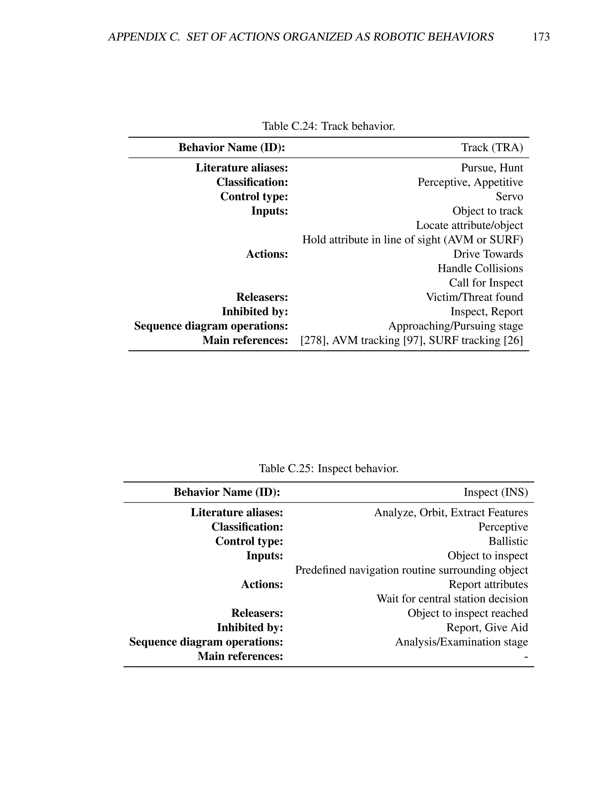 APPENDIX C. SET OF ACTIONS ORGANIZED AS ROBOTIC BEHAVIORS                                  173




                            Table C.24: Track behavior.
           Behavior Name (ID):                                            Track (TRA)
               Literature aliases:                                        Pursue, Hunt
                   Classiﬁcation:                                Perceptive, Appetitive
                    Control type:                                                 Servo
                          Inputs:                                        Object to track
                                                                 Locate attribute/object
                                       Hold attribute in line of sight (AVM or SURF)
                         Actions:                                        Drive Towards
                                                                     Handle Collisions
                                                                        Call for Inspect
                     Releasers:                                    Victim/Threat found
                  Inhibited by:                                         Inspect, Report
   Sequence diagram operations:                           Approaching/Pursuing stage
               Main references:       [278], AVM tracking [97], SURF tracking [26]




                           Table C.25: Inspect behavior.
           Behavior Name (ID):                                            Inspect (INS)
              Literature aliases:                   Analyze, Orbit, Extract Features
                  Classiﬁcation:                                           Perceptive
                   Control type:                                             Ballistic
                         Inputs:                                    Object to inspect
                                     Predeﬁned navigation routine surrounding object
                        Actions:                                    Report attributes
                                                    Wait for central station decision
                     Releasers:                            Object to inspect reached
                  Inhibited by:                                     Report, Give Aid
   Sequence diagram operations:                         Analysis/Examination stage
               Main references:                                                      -
 