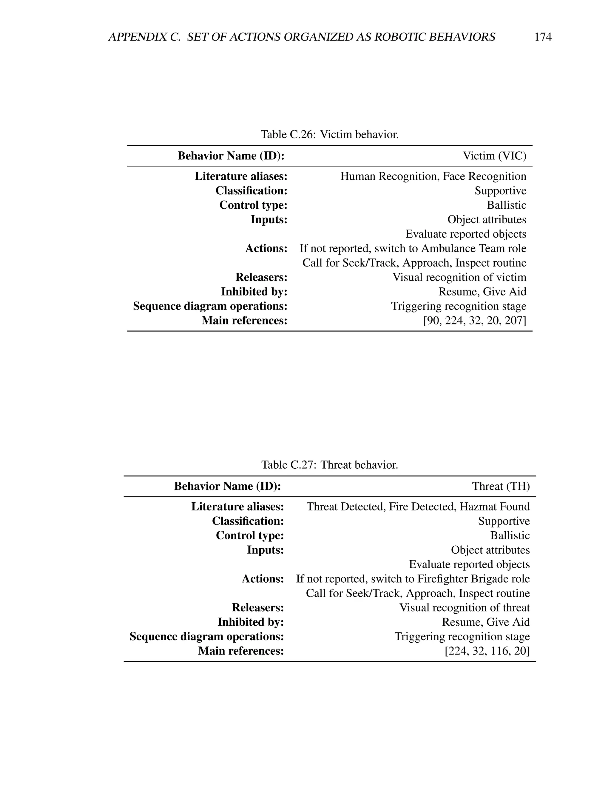 APPENDIX C. SET OF ACTIONS ORGANIZED AS ROBOTIC BEHAVIORS                                 174




                            Table C.26: Victim behavior.
           Behavior Name (ID):                                          Victim (VIC)
              Literature aliases:            Human Recognition, Face Recognition
                  Classiﬁcation:                                          Supportive
                   Control type:                                             Ballistic
                         Inputs:                                    Object attributes
                                                           Evaluate reported objects
                         Actions:   If not reported, switch to Ambulance Team role
                                     Call for Seek/Track, Approach, Inspect routine
                     Releasers:                         Visual recognition of victim
                  Inhibited by:                                   Resume, Give Aid
   Sequence diagram operations:                         Triggering recognition stage
               Main references:                                [90, 224, 32, 20, 207]




                            Table C.27: Threat behavior.
           Behavior Name (ID):                                            Threat (TH)
              Literature aliases:      Threat Detected, Fire Detected, Hazmat Found
                  Classiﬁcation:                                            Supportive
                   Control type:                                              Ballistic
                         Inputs:                                      Object attributes
                                                             Evaluate reported objects
                        Actions:    If not reported, switch to Fireﬁghter Brigade role
                                       Call for Seek/Track, Approach, Inspect routine
                     Releasers:                            Visual recognition of threat
                  Inhibited by:                                     Resume, Give Aid
   Sequence diagram operations:                           Triggering recognition stage
               Main references:                                     [224, 32, 116, 20]
 