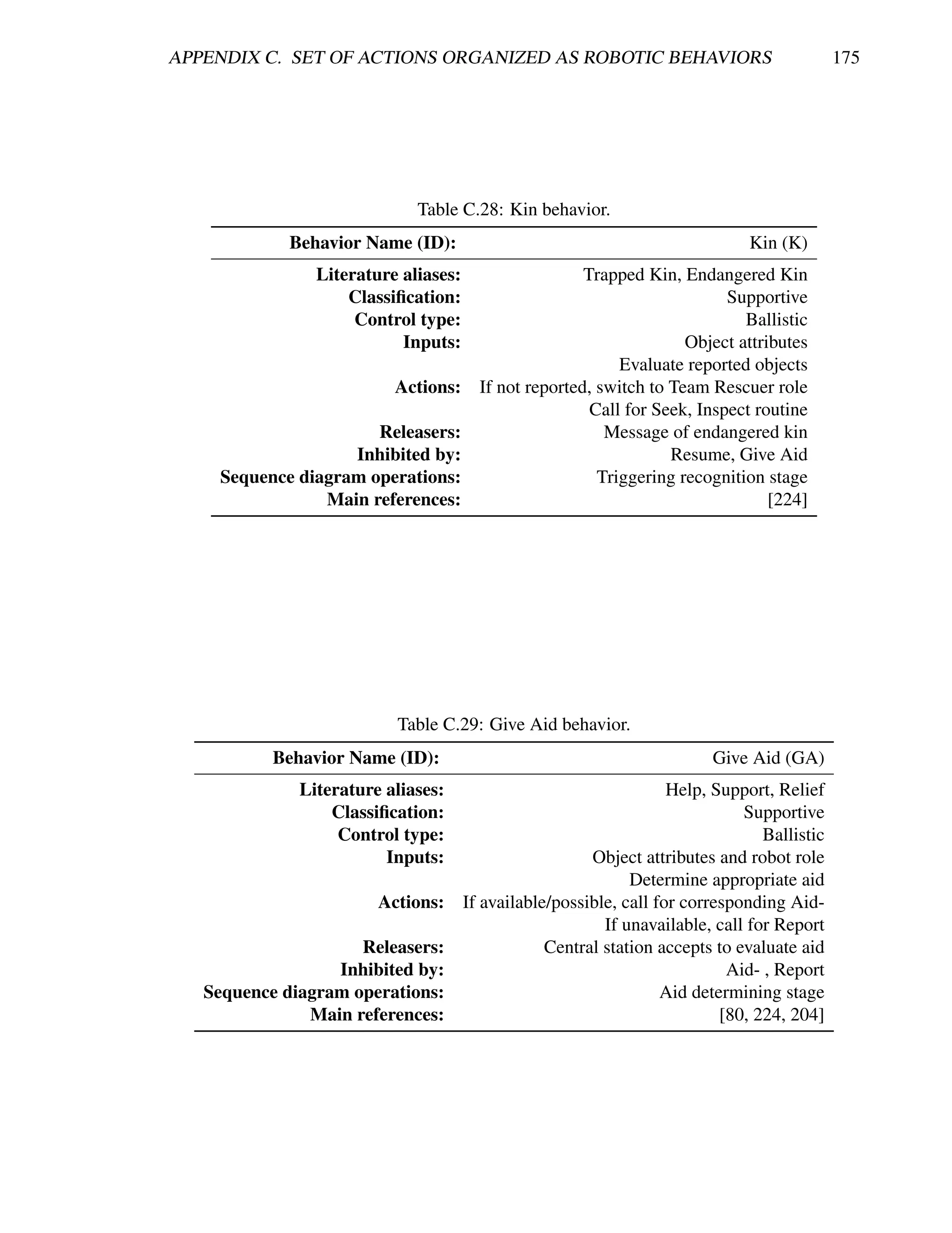 APPENDIX C. SET OF ACTIONS ORGANIZED AS ROBOTIC BEHAVIORS                                    175




                             Table C.28: Kin behavior.
            Behavior Name (ID):                                                Kin (K)
                Literature aliases:                    Trapped Kin, Endangered Kin
                    Classiﬁcation:                                         Supportive
                     Control type:                                           Ballistic
                           Inputs:                                   Object attributes
                                                            Evaluate reported objects
                          Actions:      If not reported, switch to Team Rescuer role
                                                        Call for Seek, Inspect routine
                      Releasers:                          Message of endangered kin
                   Inhibited by:                                   Resume, Give Aid
    Sequence diagram operations:                         Triggering recognition stage
                Main references:                                                 [224]




                          Table C.29: Give Aid behavior.
           Behavior Name (ID):                                           Give Aid (GA)
              Literature aliases:                                   Help, Support, Relief
                  Classiﬁcation:                                              Supportive
                   Control type:                                                 Ballistic
                         Inputs:                        Object attributes and robot role
                                                              Determine appropriate aid
                        Actions:      If available/possible, call for corresponding Aid-
                                                          If unavailable, call for Report
                     Releasers:                   Central station accepts to evaluate aid
                  Inhibited by:                                             Aid- , Report
   Sequence diagram operations:                                    Aid determining stage
               Main references:                                            [80, 224, 204]
 