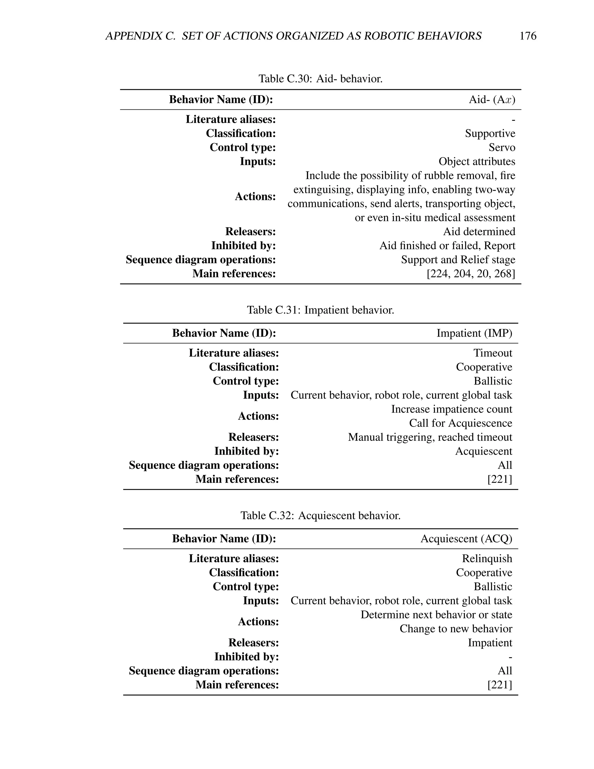 APPENDIX C. SET OF ACTIONS ORGANIZED AS ROBOTIC BEHAVIORS                                176


                             Table C.30: Aid- behavior.
           Behavior Name (ID):                                             Aid- (Ax)
              Literature aliases:                                                    -
                  Classiﬁcation:                                           Supportive
                   Control type:                                                Servo
                         Inputs:                                     Object attributes
                                       Include the possibility of rubble removal, ﬁre
                                     extinguising, displaying info, enabling two-way
                        Actions:
                                    communications, send alerts, transporting object,
                                                  or even in-situ medical assessment
                     Releasers:                                       Aid determined
                  Inhibited by:                         Aid ﬁnished or failed, Report
   Sequence diagram operations:                             Support and Relief stage
               Main references:                                    [224, 204, 20, 268]


                           Table C.31: Impatient behavior.
           Behavior Name (ID):                                      Impatient (IMP)
              Literature aliases:                                        Timeout
                  Classiﬁcation:                                     Cooperative
                   Control type:                                         Ballistic
                         Inputs: Current behavior, robot role, current global task
                                                      Increase impatience count
                        Actions:
                                                           Call for Acquiescence
                      Releasers:            Manual triggering, reached timeout
                   Inhibited by:                                     Acquiescent
   Sequence diagram operations:                                                All
               Main references:                                             [221]


                         Table C.32: Acquiescent behavior.
           Behavior Name (ID):                                   Acquiescent (ACQ)
              Literature aliases:                                      Relinquish
                  Classiﬁcation:                                     Cooperative
                   Control type:                                         Ballistic
                         Inputs: Current behavior, robot role, current global task
                                               Determine next behavior or state
                        Actions:
                                                        Change to new behavior
                      Releasers:                                        Impatient
                   Inhibited by:                                                 -
   Sequence diagram operations:                                                All
               Main references:                                             [221]
 