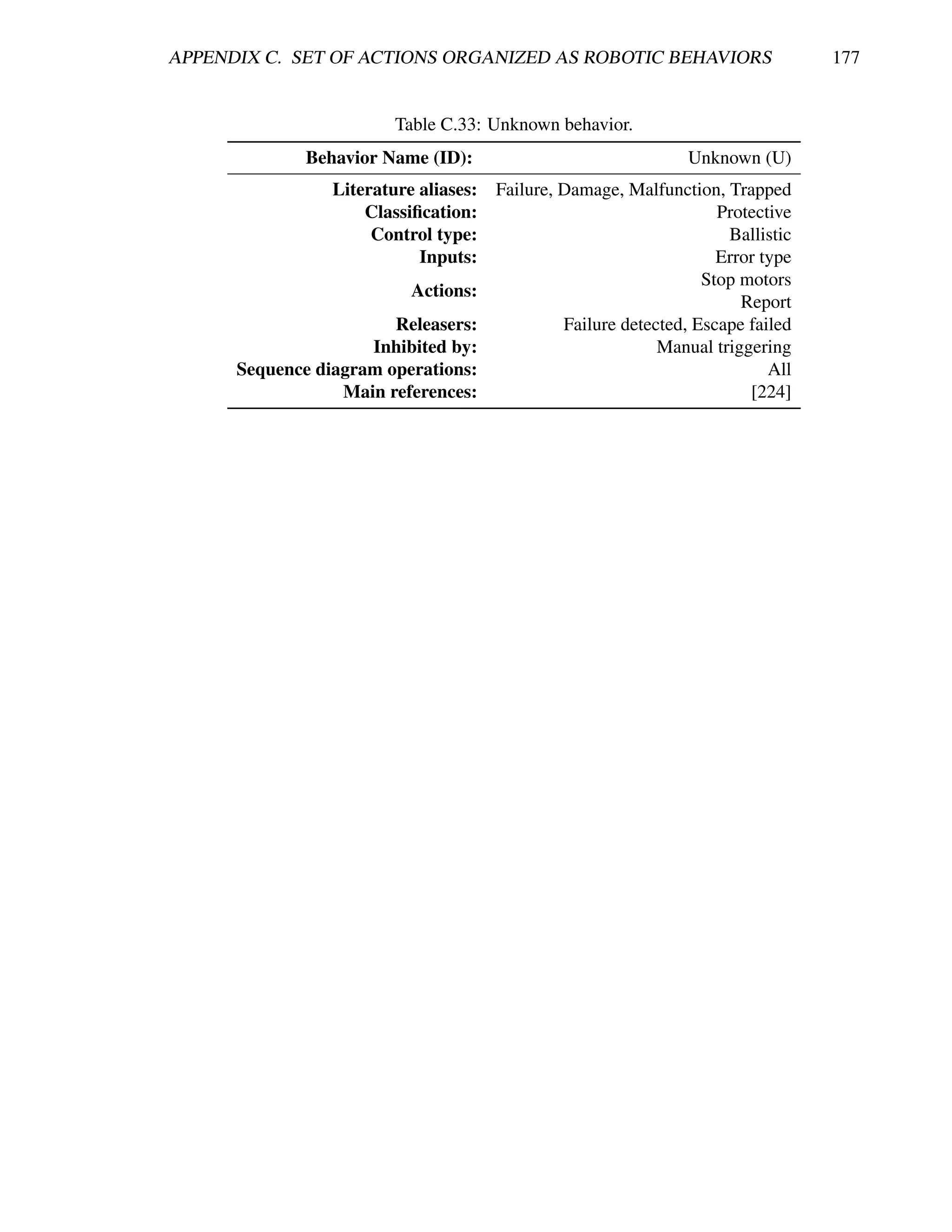 APPENDIX C. SET OF ACTIONS ORGANIZED AS ROBOTIC BEHAVIORS                       177


                          Table C.33: Unknown behavior.
              Behavior Name (ID):                              Unknown (U)
                 Literature aliases: Failure, Damage, Malfunction, Trapped
                     Classiﬁcation:                                Protective
                      Control type:                                 Ballistic
                            Inputs:                                Error type
                                                                 Stop motors
                           Actions:
                                                                      Report
                         Releasers:           Failure detected, Escape failed
                      Inhibited by:                        Manual triggering
      Sequence diagram operations:                                        All
                  Main references:                                     [224]
 