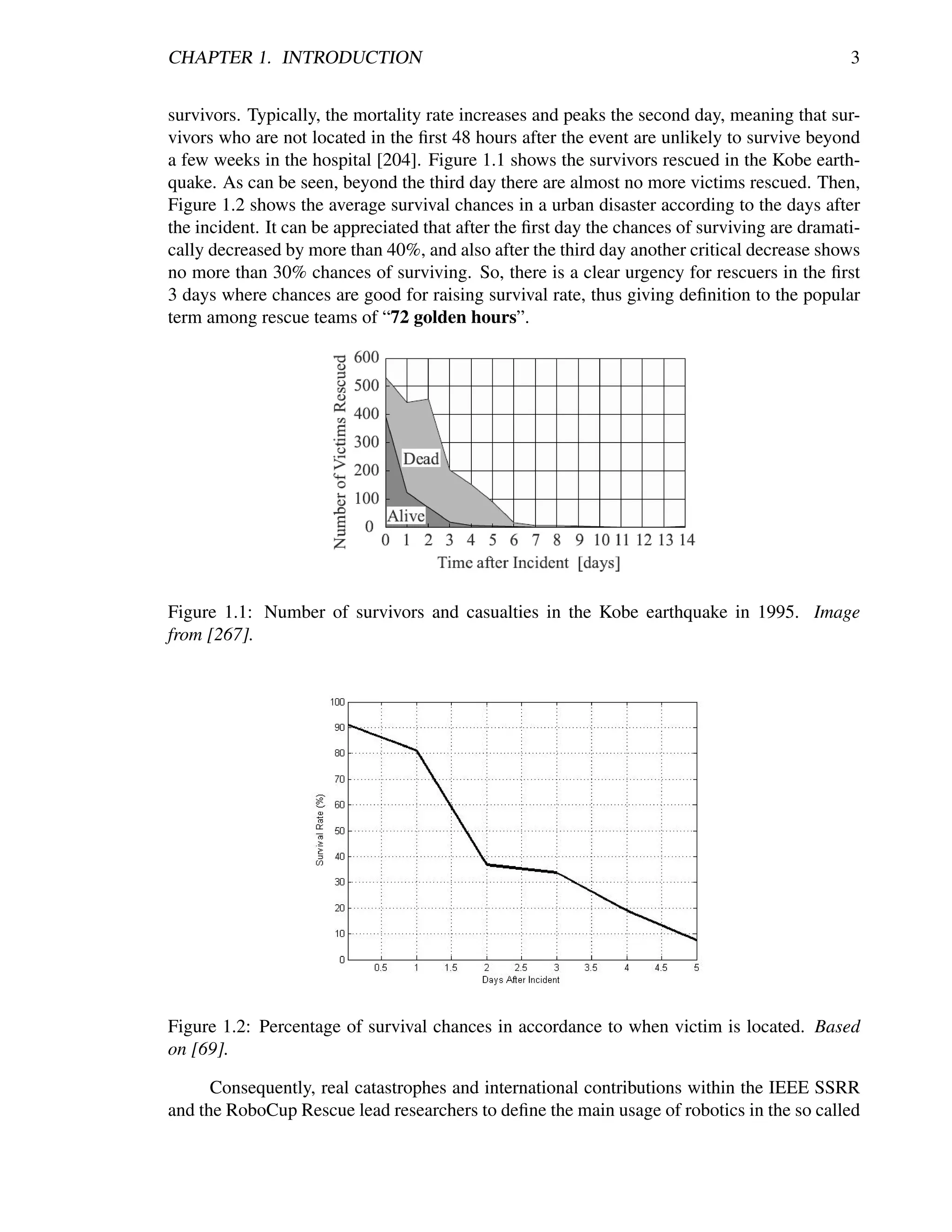 CHAPTER 1. INTRODUCTION                                                                        3


survivors. Typically, the mortality rate increases and peaks the second day, meaning that sur-
vivors who are not located in the ﬁrst 48 hours after the event are unlikely to survive beyond
a few weeks in the hospital [204]. Figure 1.1 shows the survivors rescued in the Kobe earth-
quake. As can be seen, beyond the third day there are almost no more victims rescued. Then,
Figure 1.2 shows the average survival chances in a urban disaster according to the days after
the incident. It can be appreciated that after the ﬁrst day the chances of surviving are dramati-
cally decreased by more than 40%, and also after the third day another critical decrease shows
no more than 30% chances of surviving. So, there is a clear urgency for rescuers in the ﬁrst
3 days where chances are good for raising survival rate, thus giving deﬁnition to the popular
term among rescue teams of “72 golden hours”.




Figure 1.1: Number of survivors and casualties in the Kobe earthquake in 1995. Image
from [267].




Figure 1.2: Percentage of survival chances in accordance to when victim is located. Based
on [69].

      Consequently, real catastrophes and international contributions within the IEEE SSRR
and the RoboCup Rescue lead researchers to deﬁne the main usage of robotics in the so called
 