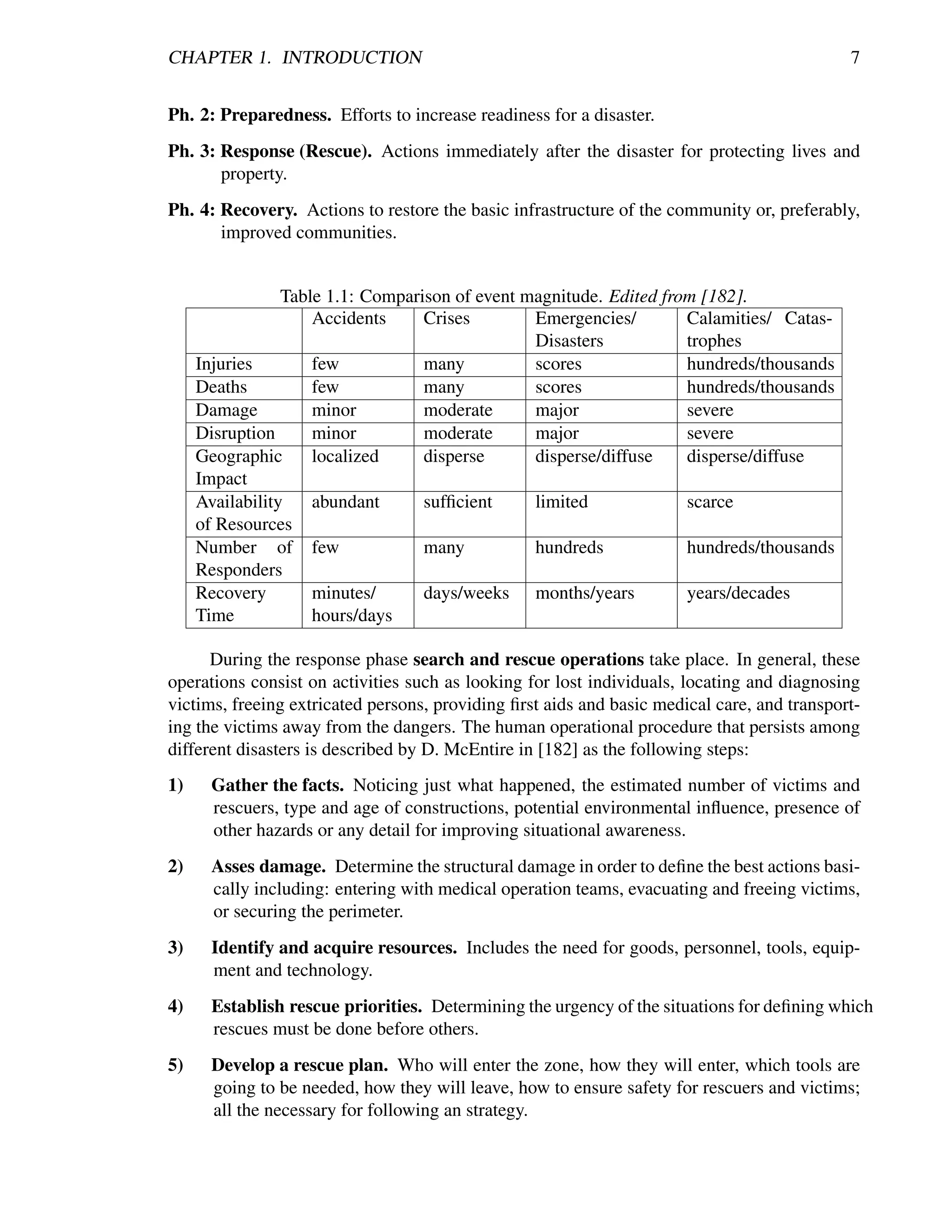 CHAPTER 1. INTRODUCTION                                                                      7


Ph. 2: Preparedness. Efforts to increase readiness for a disaster.
Ph. 3: Response (Rescue). Actions immediately after the disaster for protecting lives and
       property.
Ph. 4: Recovery. Actions to restore the basic infrastructure of the community or, preferably,
       improved communities.


                 Table 1.1: Comparison of event magnitude. Edited from [182].
                     Accidents     Crises        Emergencies/        Calamities/ Catas-
                                                 Disasters           trophes
     Injuries        few           many          scores              hundreds/thousands
     Deaths          few           many          scores              hundreds/thousands
     Damage          minor         moderate      major               severe
     Disruption      minor         moderate      major               severe
     Geographic      localized     disperse      disperse/diffuse    disperse/diffuse
     Impact
     Availability    abundant      sufﬁcient     limited             scarce
     of Resources
     Number of few                 many          hundreds            hundreds/thousands
     Responders
     Recovery        minutes/      days/weeks months/years           years/decades
     Time            hours/days

      During the response phase search and rescue operations take place. In general, these
operations consist on activities such as looking for lost individuals, locating and diagnosing
victims, freeing extricated persons, providing ﬁrst aids and basic medical care, and transport-
ing the victims away from the dangers. The human operational procedure that persists among
different disasters is described by D. McEntire in [182] as the following steps:
1)     Gather the facts. Noticing just what happened, the estimated number of victims and
       rescuers, type and age of constructions, potential environmental inﬂuence, presence of
       other hazards or any detail for improving situational awareness.
2)     Asses damage. Determine the structural damage in order to deﬁne the best actions basi-
       cally including: entering with medical operation teams, evacuating and freeing victims,
       or securing the perimeter.
3)     Identify and acquire resources. Includes the need for goods, personnel, tools, equip-
       ment and technology.
4)     Establish rescue priorities. Determining the urgency of the situations for deﬁning which
       rescues must be done before others.
5)     Develop a rescue plan. Who will enter the zone, how they will enter, which tools are
       going to be needed, how they will leave, how to ensure safety for rescuers and victims;
       all the necessary for following an strategy.
 
