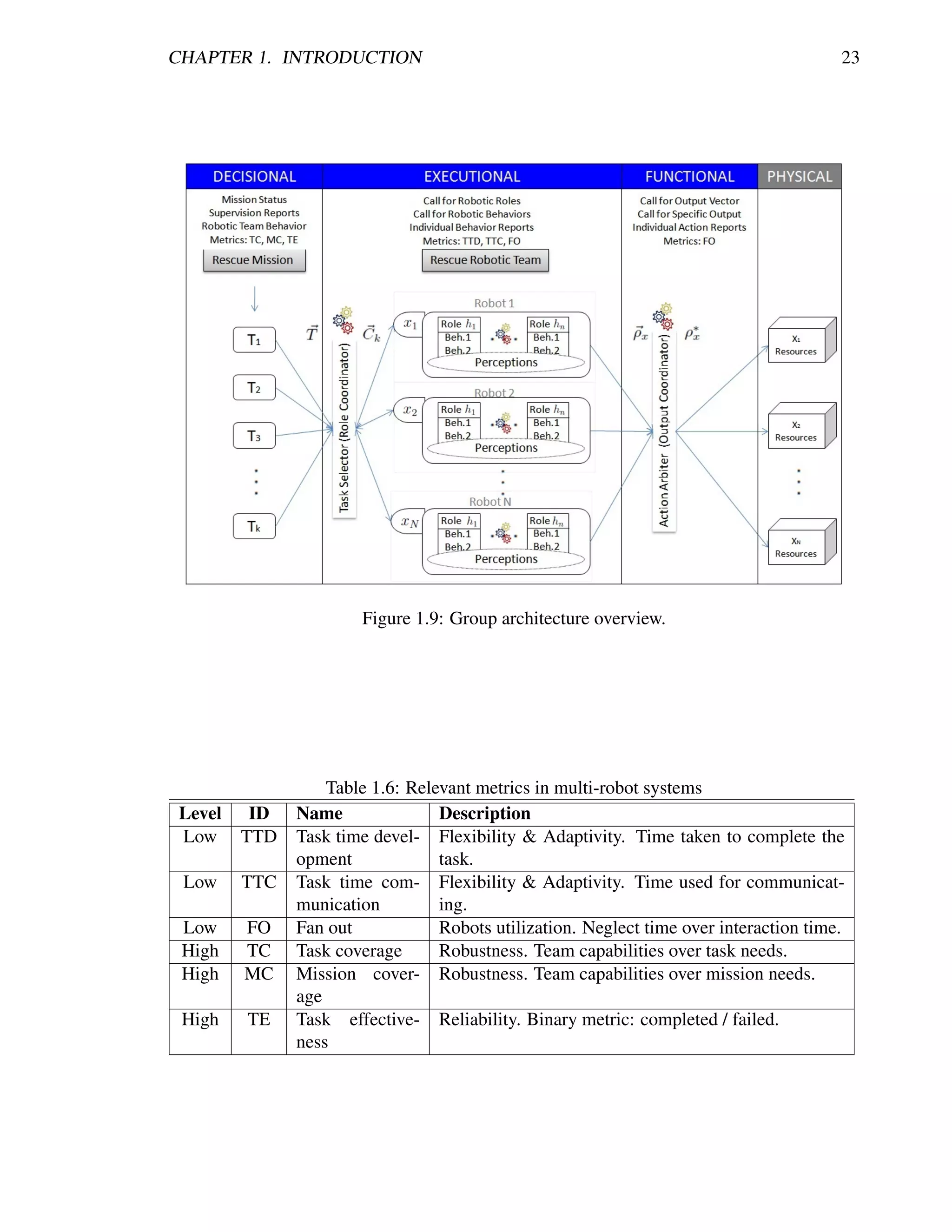 CHAPTER 1. INTRODUCTION                                                                23




                      Figure 1.9: Group architecture overview.




                  Table 1.6: Relevant metrics in multi-robot systems
Level    ID   Name               Description
Low     TTD   Task time devel- Flexibility & Adaptivity. Time taken to complete the
              opment             task.
 Low    TTC   Task time com- Flexibility & Adaptivity. Time used for communicat-
              munication         ing.
 Low    FO    Fan out            Robots utilization. Neglect time over interaction time.
 High   TC    Task coverage      Robustness. Team capabilities over task needs.
 High   MC    Mission cover- Robustness. Team capabilities over mission needs.
              age
 High   TE    Task effective- Reliability. Binary metric: completed / failed.
              ness
 