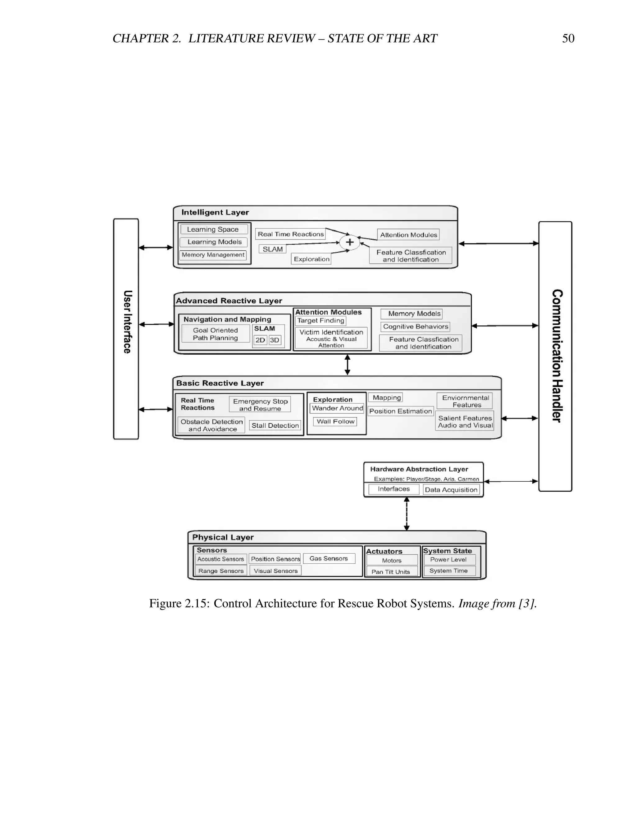 CHAPTER 2. LITERATURE REVIEW – STATE OF THE ART                                    50




     Figure 2.15: Control Architecture for Rescue Robot Systems. Image from [3].
 