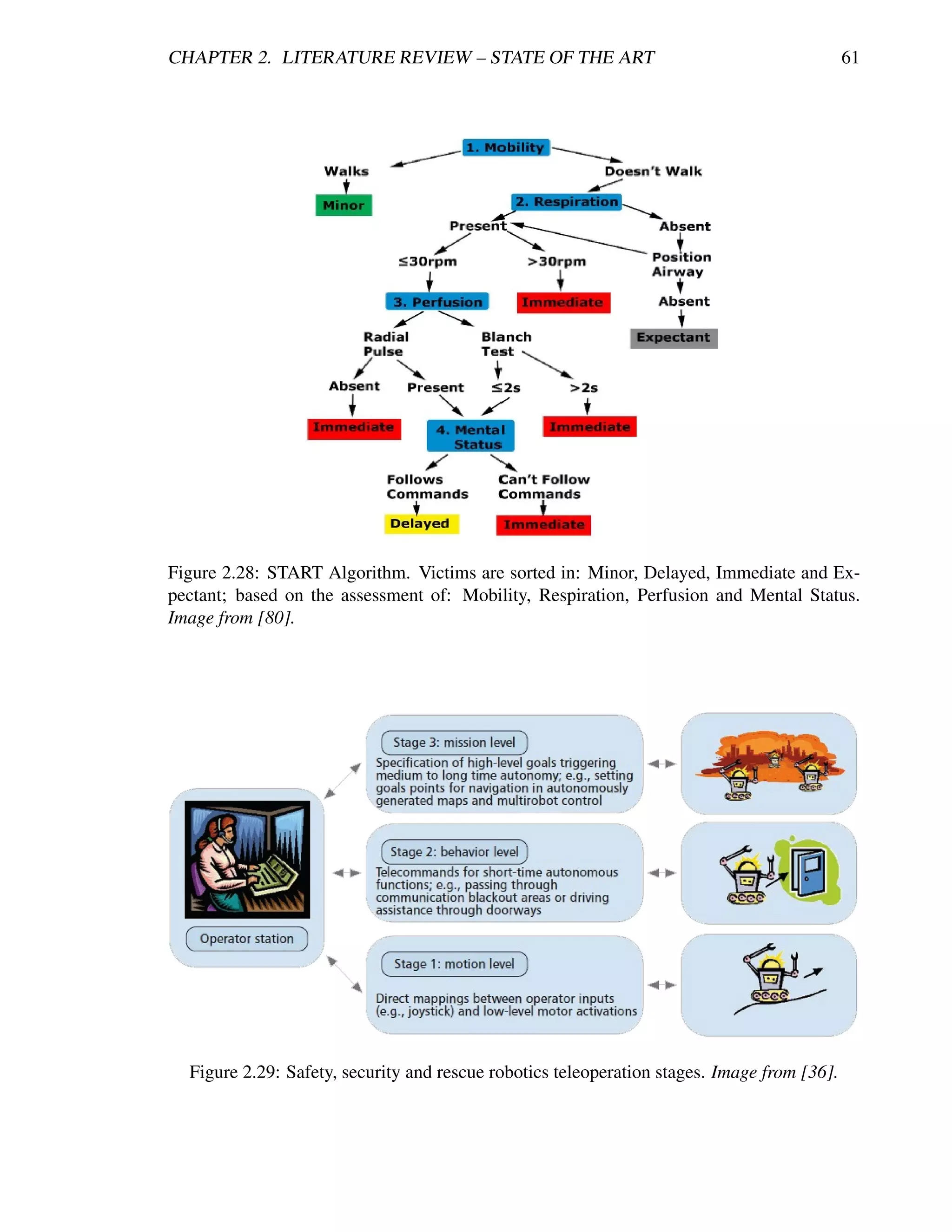 CHAPTER 2. LITERATURE REVIEW – STATE OF THE ART                                              61




Figure 2.28: START Algorithm. Victims are sorted in: Minor, Delayed, Immediate and Ex-
pectant; based on the assessment of: Mobility, Respiration, Perfusion and Mental Status.
Image from [80].




  Figure 2.29: Safety, security and rescue robotics teleoperation stages. Image from [36].
 