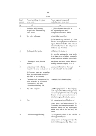 88

                                         TABLE

Serial   Person furnishing the return            Person required to sign and
number   or tax bases                            verify the return of tax bases
(1)             (2)                                           (3)

 1.      Individual being mentally               (a ) guardian of the individual; or            5
         incapacitated from attending             (b) any other person duly
         to his affairs                           competent to act on his behalf.

 2.      Any other individual                    (a) individual himself; or

                                                  (b) any person duly authorised by a valid
                                                 power of attorney by the individual in this    10
                                                 regard, if the individual is not in India or
                                                 for some other reason it is not possible
                                                 for him to sign the return.
 3.      Hindu undivided family                  (a) Karta of the family; or
                                                  (b) any other adult member of the family      15
                                                 if the Karta is not in India or is mentally
                                                 incapacitated from attending to his affairs.
 4.      Company not being resident              Any person who holds a valid power of
         in India                                attorney from the company to do so.

 5.      (a) Company which is being          Liquidator referred to in clause (g)               20
          wound up by court or otherwise; or of sub-section (1) of section 164.

         (b) Company where any person has
          been appointed as the receiver of
         any assets of the company
 6.      Company whose management has            Principal officer of the company.              25
         been taken over by the Central
         Government or any State
         Government under any law
 7.      Any other company                       (a) Managing director of the company;
                                                 or (b) any director of the company if there    30
                                                 is no managing director or the managing
                                                 director, for any unavoidable reason, is
                                                 not able to sign and verify the return.
 8.      Firm                                    (a) managing partner of the firm; or
                                                 (b) any partner (not being a minor) of the     35
                                                 firm if there is no managing partner or the
                                                 managing partner, for any unavoidable
                                                 reason, is not able to sign and verify the
                                                 return.
 9.      Limited liability partnership           (a) designated partner of the limited          40
                                                 liability partnership; or
                                                 (b) any partner (not being a minor) of the
                                                 limited liability partnership if there is no
 