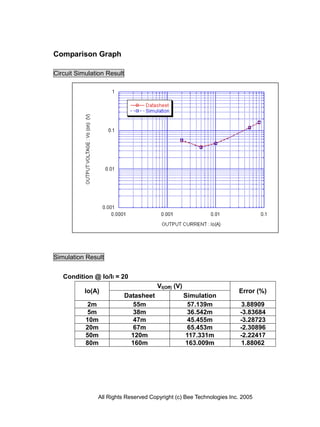 Comparison Graph

Circuit Simulation Result




Simulation Result


   Condition @ Io/II = 20
                                        VI(Off) (V)
           Io(A)                                                     Error (%)
                            Datasheet                 Simulation
            2m                 55m                     57.139m         3.88909
            5m                 38m                     36.542m        -3.83684
           10m                 47m                     45.455m        -3.28723
           20m                 67m                     65.453m        -2.30896
           50m                120m                    117.331m        -2.22417
           80m                160m                    163.009m         1.88062




               All Rights Reserved Copyright (c) Bee Technologies Inc. 2005
 