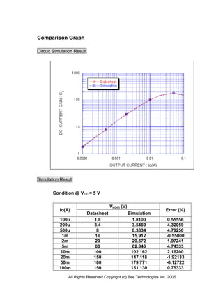 Comparison Graph

Circuit Simulation Result




Simulation Result


       Condition @ VCC = 5 V

                                        VI(Off) (V)
           Io(A)                                                     Error (%)
                            Datasheet                 Simulation
           100u                1.8                      1.8100        0.55556
           200u                3.4                      3.5469        4.32059
           500u                 8                       8.3834        4.79250
            1m                 16                       15.912       -0.55000
            2m                 29                       29.572        1.97241
            5m                 60                       62.846        4.74333
            10m                100                     102.162        2.16200
            20m                150                     147.118       -1.92133
            50m                180                     179.771       -0.12722
           100m                150                     151.130        0.75333

               All Rights Reserved Copyright (c) Bee Technologies Inc. 2005
 