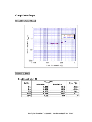 Comparison Graph

Circuit Simulation Result




Simulation Result


   Condition @ Io/II = 20
                                     VI(Off) (mV)
           Io(A)                                                     Error (%)
                            Datasheet           Simulation
               1m                  0.043                 0.042                -2.325
               2m                  0.039                 0.038                -2.564
               5m                  0.038                 0.039                 2.631
              10m                  0.044                 0.045                 2.272
              20m                    0.06                 0.06                     0




               All Rights Reserved Copyright (c) Bee Technologies Inc. 2005
 