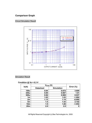 Comparison Graph

Circuit Simulation Result




Simulation Result


   Condition @ Vo = 0.3 V
                                        VI(ON) (V)
          Io(A)                                                          Error (%)
                           Datasheet                 Simulation
            100u                       0.84                   0.872               3.809
            200u                       0.89                   0.907                1.91
            500u                       0.96                   0.969               0.937
             1m                        1.05                    1.03              -1.904
             2m                        1.15                    1.14              -0.869
             5m                         1.4                    1.43               2.142
            10m                         1.9                    1.88              -1.052
            20m                         2.8                     2.8                   0



                  All Rights Reserved Copyright (c) Bee Technologies Inc. 2005
 