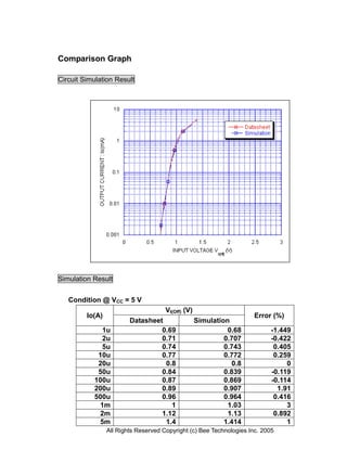 Comparison Graph

Circuit Simulation Result




Simulation Result


   Condition @ VCC = 5 V
                                      VI(Off) (V)
         Io(A)                                                        Error (%)
                         Datasheet                  Simulation
             1u                   0.69                        0.68          -1.449
             2u                   0.71                       0.707          -0.422
             5u                   0.74                       0.743           0.405
            10u                   0.77                       0.772           0.259
            20u                    0.8                         0.8               0
            50u                   0.84                       0.839          -0.119
           100u                   0.87                       0.869          -0.114
           200u                   0.89                       0.907            1.91
           500u                   0.96                       0.964           0.416
            1m                       1                        1.03               3
            2m                    1.12                        1.13           0.892
            5m                     1.4                       1.414               1
                 All Rights Reserved Copyright (c) Bee Technologies Inc. 2005
 