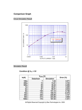 Comparison Graph

Circuit Simulation Result




Simulation Result


       Condition @ VCC = 5V

                                    VI(Off) (V)
           Io(A)                                                   Error (%)
                            Datasheet             Simulation
             100u                         7               7.25                 3.571
             200u                        13              13.41                 3.153
             500u                        29              30.22                 4.206
               1m                        49              50.61                 3.285
               2m                        87              90.51                 4.034
               5m                       150            151.12                  0.746
              10m                       170            169.19                 -0.476
              20m                       220            226.88                  3.127
              50m                       215            223.48                  3.944
             100m                       170            167.43                 -1.511

               All Rights Reserved Copyright (c) Bee Technologies Inc. 2005
 