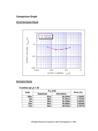 Comparison Graph

Circuit Simulation Result




Simulation Result


   Condition @ Io/II = 20
                                        VCE (sat)
          Ic(A)                                                            Error (%)
                          Datasheet                 Simulation
            500u                   63m                   62.235m                 -1.22921
             2m                    38m                   37.351m                 -1.73757
             5m                    39m                   39.199m                  0.50767
            10m                    44m                   45.669m                  3.65456
            17m                    54m                   54.412m                  0.75719




                  All Rights Reserved Copyright (c) Bee Technologies Inc. 2004
 