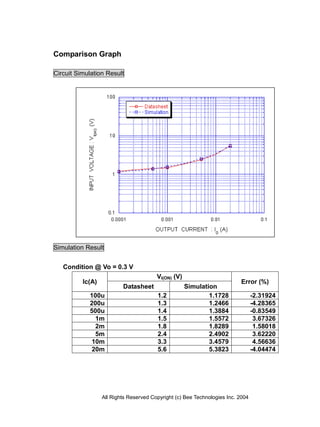 Comparison Graph

Circuit Simulation Result




Simulation Result


   Condition @ Vo = 0.3 V
                                        VI(ON) (V)
          Ic(A)                                                            Error (%)
                          Datasheet                  Simulation
            100u                        1.2                  1.1728              -2.31924
            200u                        1.3                  1.2466              -4.28365
            500u                        1.4                  1.3884              -0.83549
             1m                         1.5                  1.5572               3.67326
             2m                         1.8                  1.8289               1.58018
             5m                         2.4                  2.4902               3.62220
            10m                         3.3                  3.4579               4.56636
            20m                         5.6                  5.3823              -4.04474




                  All Rights Reserved Copyright (c) Bee Technologies Inc. 2004
 