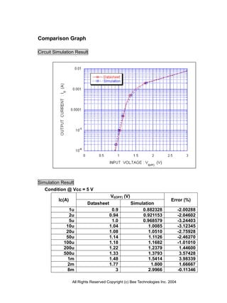Comparison Graph

Circuit Simulation Result




Simulation Result
   Condition @ Vcc = 5 V
                                        VI(OFF) (V)
          Ic(A)                                                            Error (%)
                          Datasheet                   Simulation
              1u                        0.9                0.882328              -2.00288
              2u                       0.94                0.921153              -2.04602
              5u                        1.0                0.968579              -3.24403
             10u                       1.04                   1.0085             -3.12345
             20u                       1.08                   1.0510             -2.75928
             50u                       1.14                   1.1126             -2.46270
            100u                       1.18                   1.1682             -1.01010
            200u                       1.22                   1.2379              1.44600
            500u                       1.33                   1.3793              3.57428
             1m                        1.48                   1.5414              3.98339
             2m                        1.77                    1.800              1.66667
             8m                           3                   2.9966             -0.11346

                  All Rights Reserved Copyright (c) Bee Technologies Inc. 2004
 