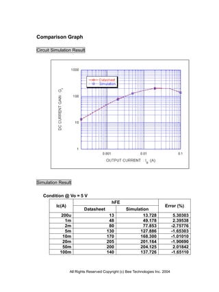 Comparison Graph

Circuit Simulation Result




Simulation Result


   Condition @ Vo = 5 V
                                           hFE
          Ic(A)                                                            Error (%)
                          Datasheet                Simulation
            200u                         13                13.728                 5.30303
              1m                         48                49.178                 2.39538
              2m                         80                77.853                -2.75776
              5m                        130              127.886                 -1.65303
             10m                        170              168.300                 -1.01010
             20m                        205              201.164                 -1.90690
             50m                        200              204.125                  2.01842
            100m                        140              137.726                 -1.65110



                  All Rights Reserved Copyright (c) Bee Technologies Inc. 2004
 