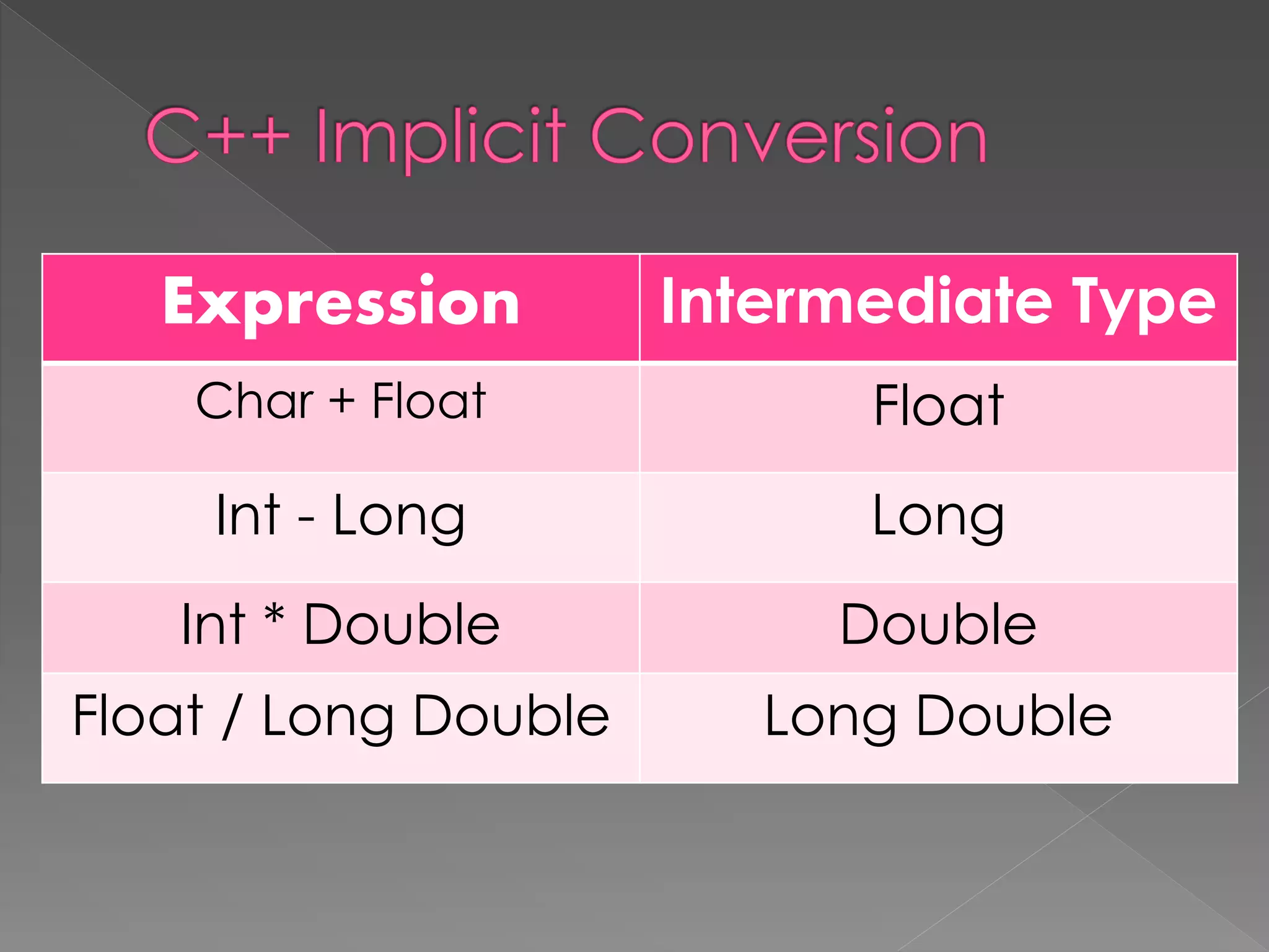 Expression Intermediate Type
Char + Float Float
Int - Long Long
Int * Double Double
Float / Long Double Long Double
 