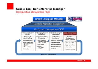 Oracle Tool: Der Enterprise Manager
Configuration Management Pack
 