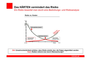 Das HÄRTEN vermindert das Risiko
  Ein Risiko bewertet man durch eine Bedrohungs- und Risikoanalyse

                  Risiko vs. Kosten


                 Hoch



                 Risiko

                                ?Nicht gehärtetes System?




                                                 ?Gehärtetes System?

                          Geringe Kosten                               Hohe Kosten
                          Hohes Risiko                                 geringes Risiko



                Gering                                                 Kosten       Hoch




Ziel: Unwahrscheinlichkeit erhöhen, dass Risiko eintritt, bzw. die Folgen abgemildert werden.
                     Fazit: Risiken erkennt man durch Überwachnung!!!
 